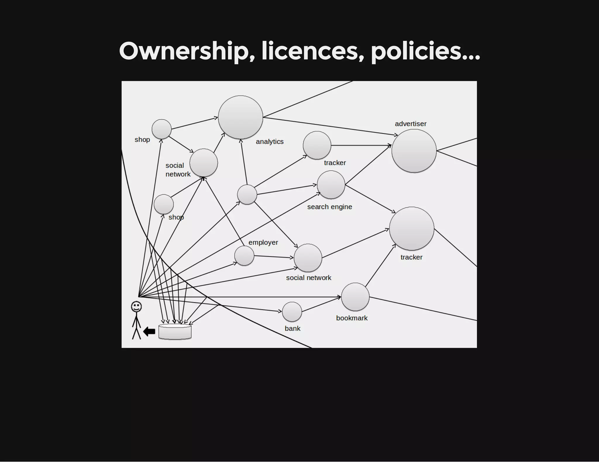 Ownership, licences, policies...
 