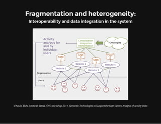 Fragmentation and heterogeneity:
Interoperability and data integration in the system
d'Aquin, Elahi, Motta @ SDoW ISWC workshop 2011, Semantic Technologies to Support the User-Centric Analysis of Activity Data
 