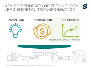 ICT POLICY FOR THE NETWORKED SOCIETY | Public | © Ericsson AB 2013 | 2013-09-24 | Page 11
Key COMPONENTS of technology
lead societal transformation
INVENTION INNOVATION DIFFUSION
ECONOMIC
GROWTH CHANGE
TRANSFORMATIONAL APPROCH
 