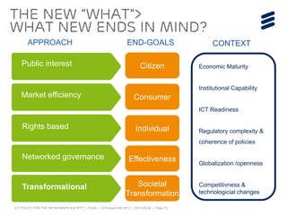 ICT POLICY FOR THE NETWORKED SOCIETY | Public | © Ericsson AB 2013 | 2013-09-24 | Page 12
The new “what”>
what New ends in mind?
Public interest
Rights based
Networked governance
Transformational
Consumer
Citizen
Individual
Societal
Transformation
Effectiveness
Market efficiency
APPROACH END-GOALS
Economic Maturity
Institutional Capability
ICT Readiness
Regulatory complexity &
coherence of policies
Globalization /openness
Competitivness &
technologicial changes
CONTEXT
 