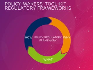 ICT POLICY FOR THE NETWORKED SOCIETY | Public | © Ericsson AB 2013 | 2013-09-24 | Page 9
Policy makers’ tool-kit:
Regulatory Frameworks
WHY
WHAT
HOW Policy/Regulatory
Framework
 