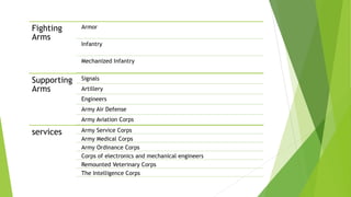 Fighting
Arms
Armor
Infantry
Mechanized Infantry
Supporting
Arms
Signals
Artillery
Engineers
Army Air Defense
Army Aviation Corps
services Army Service Corps
Army Medical Corps
Army Ordinance Corps
Corps of electronics and mechanical engineers
Remounted Veterinary Corps
The Intelligence Corps
 