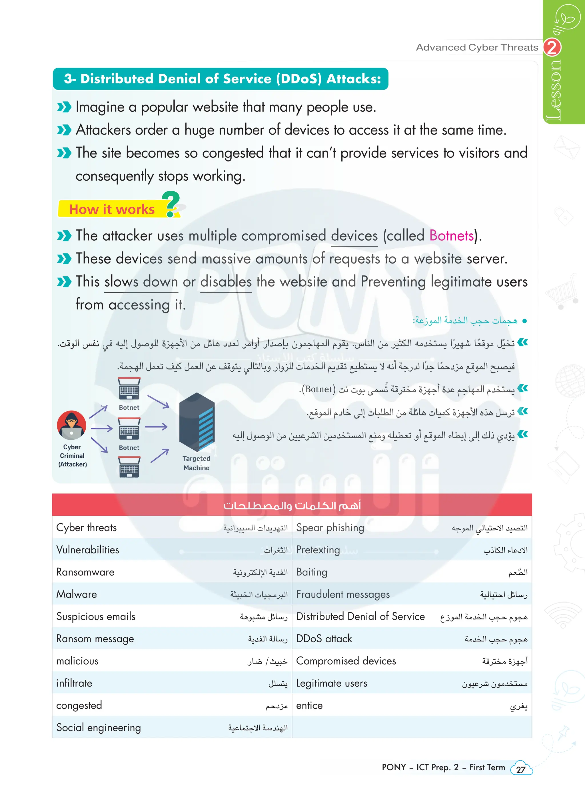 PONY – ICT Prep. 2 – First Term 27
Advanced Cyber Threats
Lesson
2

Imagine a popular website that many people use.

Attackers order a huge number of devices to access it at the same time.

The site becomes so congested that it can’t provide services to visitors and
consequently stops working.
How it works
The attacker uses multiple compromised devices (called Botnets).
These devices send massive amounts of requests to a website server.

This slows down or disables the website and Preventing legitimate users
from accessing it.
:‫الموزعة‬ ‫الخدمة‬ ‫حجب‬ ‫هجمات‬ •
.‫الوقت‬ ‫نفس‬ ‫في‬ ‫إليه‬ ‫للوصول‬ ‫األجهزة‬ ‫من‬ ‫هائل‬ ‫لعدد‬ ‫أوامر‬ ‫بإصدار‬ ‫المهاجمون‬ ‫يقوم‬ .‫الناس‬ ‫من‬ ‫الكثير‬ ‫يستخدمه‬ ‫ًا‬‫ر‬‫شهي‬ ‫ًا‬‫ع‬‫موق‬ ‫ّل‬‫ي‬‫تخ‬ 
.‫الهجمة‬ ‫تعمل‬ ‫كيف‬ ‫العمل‬ ‫عن‬ ‫يتوقف‬ ‫وبالتالي‬ ‫للزوار‬ ‫الخدمات‬ ‫تقديم‬ ‫يستطيع‬ ‫ال‬ ‫أنه‬ ‫لدرجة‬ ‫ا‬ً‫د‬‫ج‬ ‫ًا‬‫م‬‫مزدح‬ ‫الموقع‬ ‫فيصبح‬
.)Botnet( ‫نت‬ ‫بوت‬ ‫سمى‬ُ‫ت‬ ‫مخترقة‬ ‫أجهزة‬ ‫عدة‬ ‫المهاجم‬ ‫يستخدم‬
.‫الموقع‬ ‫خادم‬ ‫إلى‬ ‫الطلبات‬ ‫من‬ ‫هائلة‬ ‫كميات‬ ‫األجهزة‬ ‫هذه‬ ‫ترسل‬
‫إليه‬ ‫الوصول‬ ‫من‬ ‫الشرعيين‬ ‫المستخدمين‬ ‫ومنع‬ ‫تعطيله‬ ‫أو‬ ‫الموقع‬ ‫إبطاء‬ ‫إلى‬ ‫ذلك‬ ‫يؤدي‬
3- Distributed Denial of Service (DDoS) Attacks:
‫والمصطلحات‬ ‫الكلمات‬ ‫أهم‬
Cyber threats ‫السيبرانية‬ ‫التهديدات‬ Spear phishing ‫الموجه‬ ‫االحتيالي‬ ‫التصيد‬
Vulnerabilities ‫الثغرات‬ Pretexting ‫الكاذب‬ ‫االدعاء‬
Ransomware ‫اإللكترونية‬ ‫الفدية‬ Baiting ‫عم‬ ُ‫الط‬
Malware ‫الخبيثة‬ ‫البرمجيات‬ Fraudulent messages ‫احتيالية‬ ‫رسائل‬
Suspicious emails ‫مشبوهة‬ ‫رسائل‬ Distributed Denial of Service ‫الموزع‬ ‫الخدمة‬ ‫حجب‬ ‫هجوم‬
Ransom message ‫الفدية‬ ‫رسالة‬ DDoS attack ‫الخدمة‬ ‫حجب‬ ‫هجوم‬
malicious ‫ضار‬ /‫خبيث‬ Compromised devices ‫مخترقة‬ ‫أجهزة‬
infiltrate ‫يتسلل‬ Legitimate users ‫شرعيون‬ ‫مستخدمون‬
congested ‫مزدحم‬ entice ‫يغري‬
Social engineering ‫االجتماعية‬ ‫الهندسة‬
 