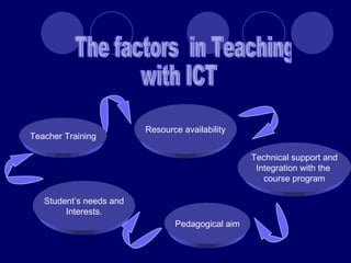 The factors  in Teaching  with ICT  Student’s needs and Interests. Pedagogical aim Resource availability Technical support and Integration with the  course program Teacher Training 