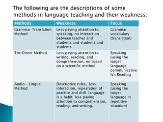 The following are the descriptions of some methods in language teaching and their weakness:
