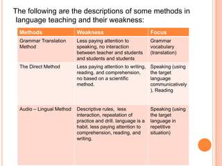 The following are the descriptions of some methods in language teaching and their weakness: