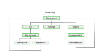 home screen
test settings lessons
test screens
score 80%-score 80%+ finished lesson
lesson screens
Screen Map
 