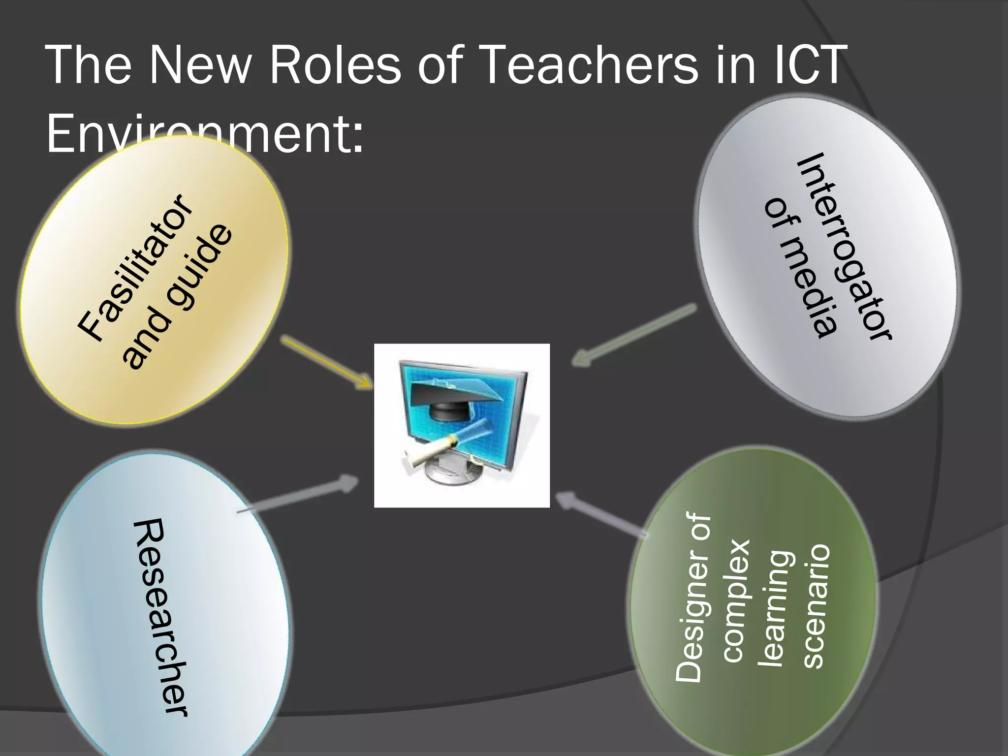 Fa
     Resear        an silit
er         ch        d g ato
                        uid r
                            e
                                 Environment:




     Designer of
       complex
      learning
                       of m
      scenario
                    Inte edia
                                 The New Roles of Teachers in ICT




                        rrog
                             ato
                                 r
 
