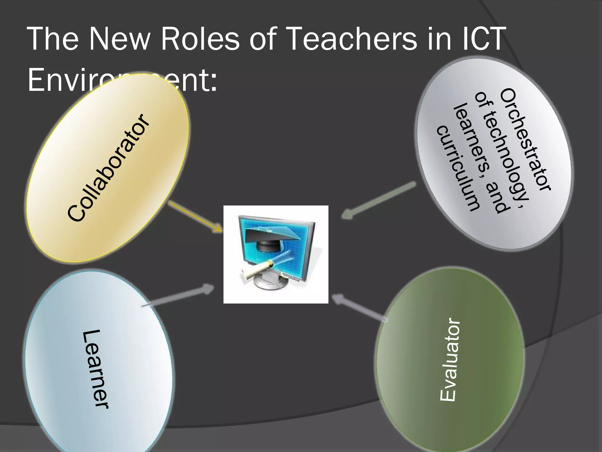 or
                                     trat
                                 hes ogy,
                             Orc    nol nd
                                 ech
The New Roles of Teachers in ICT




                                           a
                             of t ners, m
                                  r
                               lea riculu           Evaluator
                                  cur
Environment:
                                              tor
                                            ra
                                         bo
                                                            r
                                                     Learne
                                     ll a
                                   Co
 