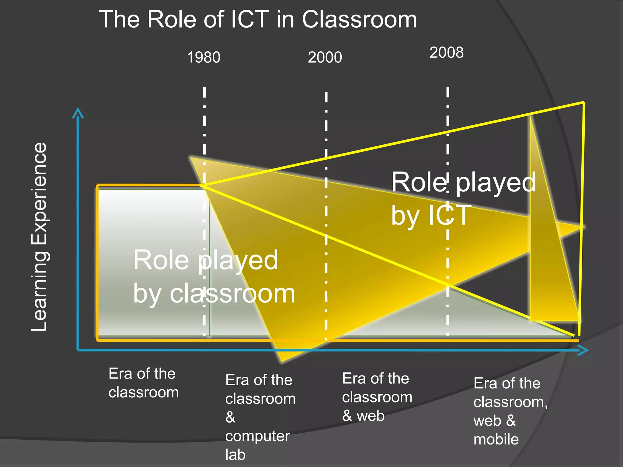 The Role of ICT in Classroom
             1980                2000            2008




                                          Role played
                                          by ICT
   Role played
   by classroom

Era of the          Era of the      Era of the          Era of the
classroom           classroom       classroom           classroom,
                    &               & web               web &
                    computer                            mobile
                    lab
 