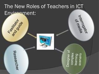 Fa
     Resear        an silit
er         ch        d g ato
                        uid r
                            e
                                 Environment:




     Designer of
       complex
      learning
                       of m
      scenario
                    Inte edia
                                 The New Roles of Teachers in ICT




                        rrog
                             ato
                                 r
 