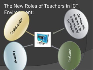or
                                     trat
                                 hes ogy,
                             Orc    nol nd
                                 ech
The New Roles of Teachers in ICT




                                           a
                             of t ners, m
                                  r
                               lea riculu           Evaluator
                                  cur
Environment:
                                              tor
                                            ra
                                         bo
                                                            r
                                                     Learne
                                     ll a
                                   Co
 