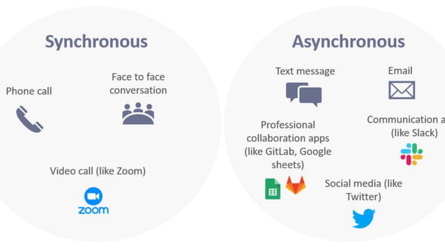 Synchronous and Asynchronous communication | PPTX