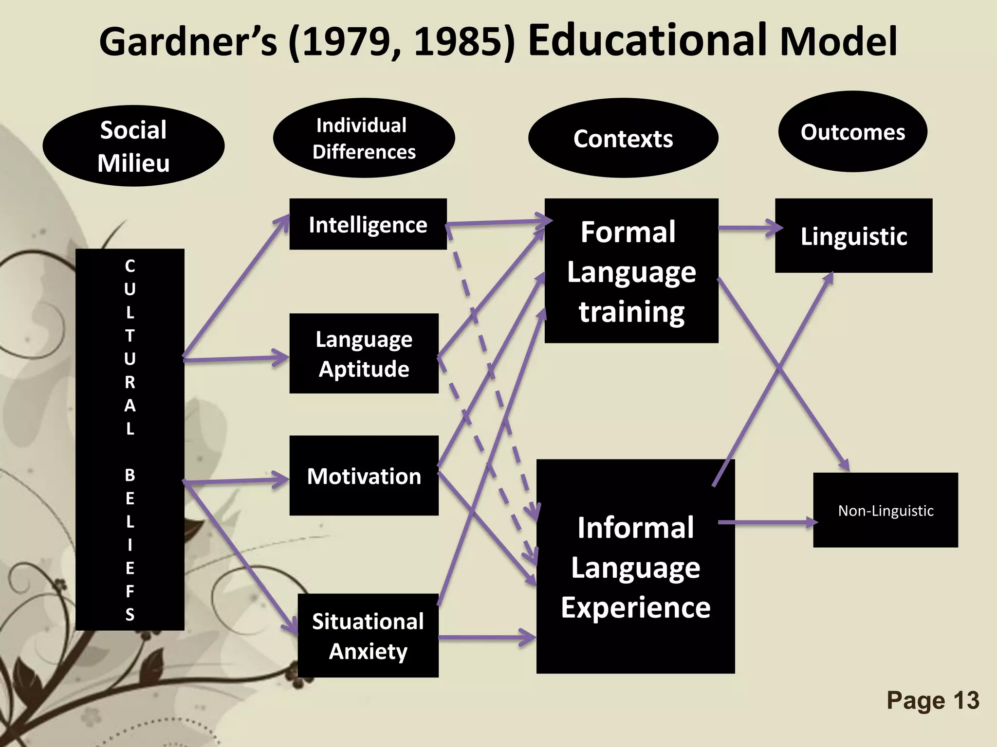 Gardner’s (1979, 1985) Educational Model
Social    Individual                        Outcomes
          Differences
                                Contexts
Milieu

          Intelligence          Formal      Linguistic
  C
  U
                               Language
  L                             training
  T       Language
  U
  R
          Aptitude
  A
  L

  B       Motivation
  E
                                               Non-Linguistic
  L
  I
                                Informal
  E                             Language
  F
  S       Situational          Experience
            Anxiety

                Free Powerpoint Templates             Page 13
 