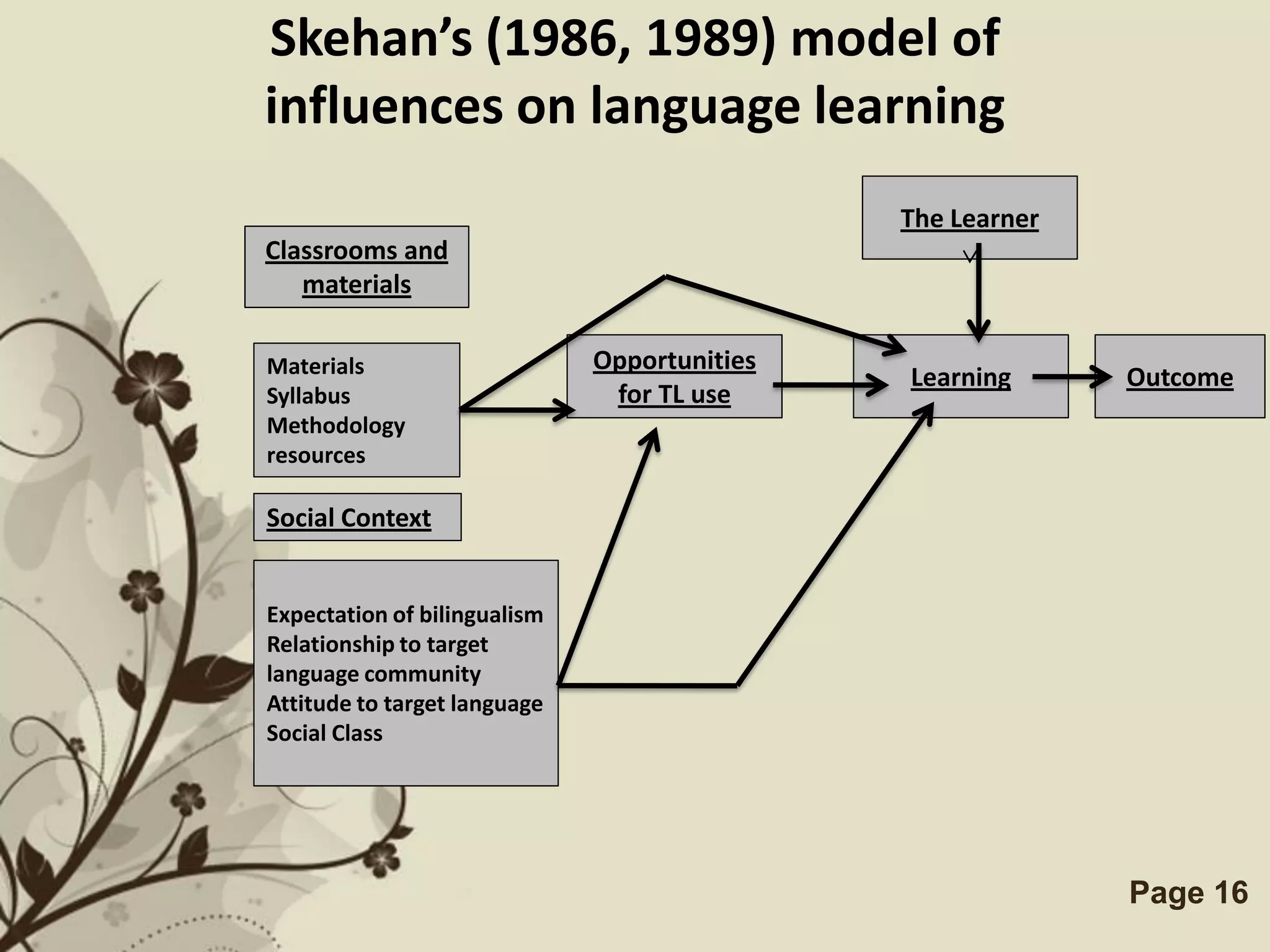 Skehan’s (1986, 1989) model of
influences on language learning
                                                The Learner
Classrooms and
   materials

Materials                     Opportunities
                                                Learning      Outcome
Syllabus                       for TL use
Methodology
resources

Social Context


Expectation of bilingualism
Relationship to target
language community
Attitude to target language
Social Class




                    Free Powerpoint Templates                 Page 16
 