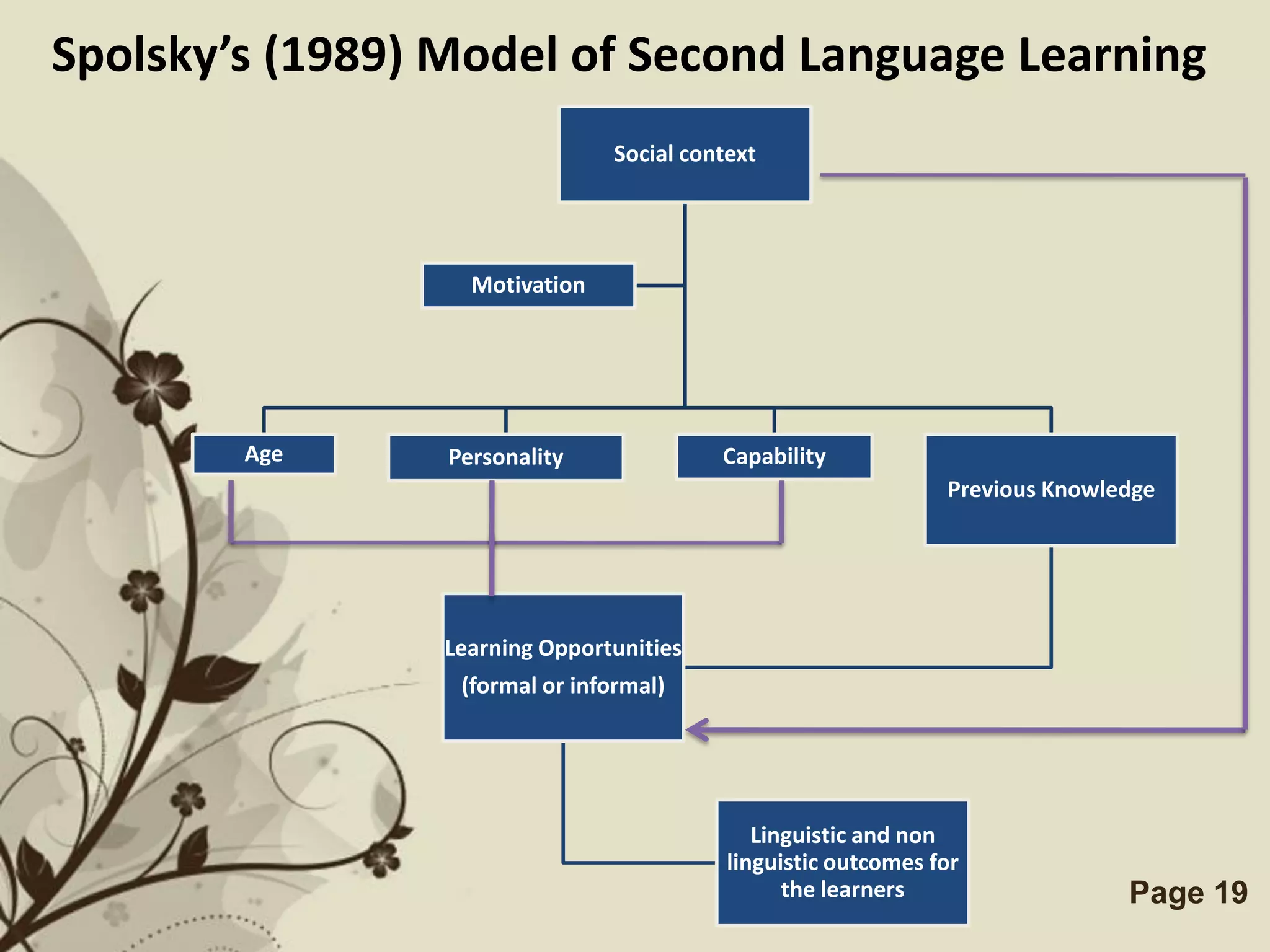 Spolsky’s (1989) Model of Second Language Learning
                                Social context




                   Motivation




        Age      Personality              Capability
                                                                Previous Knowledge




                 Learning Opportunities
                  (formal or informal)




                                              Linguistic and non
                                           linguistic outcomes for
                    Free Powerpoint              the learners
                                          Templates                            Page 19
 