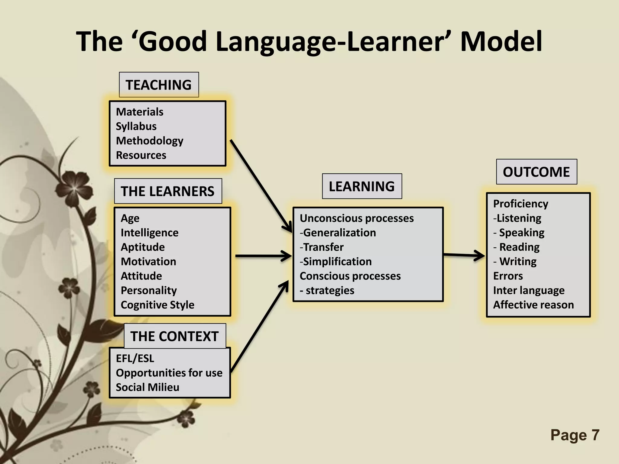The ‘Good Language-Learner’ Model
   TEACHING
  Materials
  Syllabus
  Methodology
  Resources
                                                           OUTCOME
   THE LEARNERS                        LEARNING
                                                          Proficiency
   Age                            Unconscious processes   -Listening
   Intelligence                   -Generalization         - Speaking
   Aptitude                       -Transfer               - Reading
   Motivation                     -Simplification         - Writing
   Attitude                       Conscious processes     Errors
   Personality                    - strategies            Inter language
   Cognitive Style                                        Affective reason

    THE CONTEXT
  EFL/ESL
  Opportunities for use
  Social Milieu



                          Free Powerpoint Templates                  Page 7
 