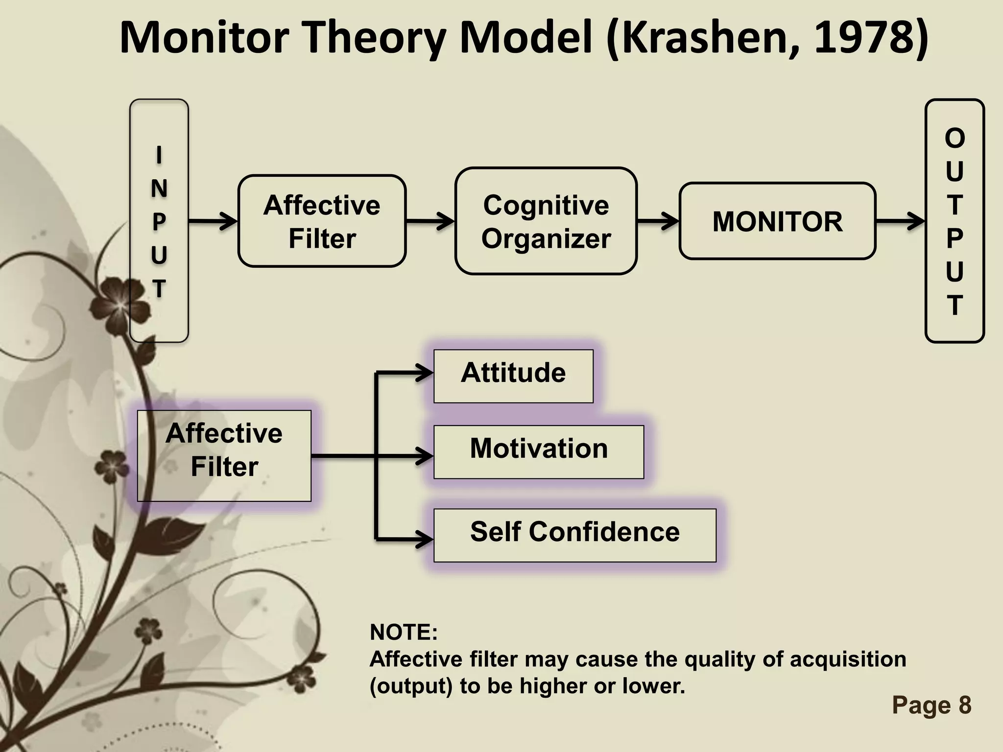 Monitor Theory Model (Krashen, 1978)
                                                                         O
 I
                                                                         U
 N
         Affective         Cognitive                                     T
 P                                                MONITOR
           Filter          Organizer                                     P
 U
                                                                         U
 T
                                                                         T

                          Attitude

  Affective
                          Motivation
    Filter

                          Self Confidence


                 NOTE:
                 Affective filter may cause the quality of acquisition
                 (output) to be higher or lower.
                 Free Powerpoint Templates                          Page 8
 