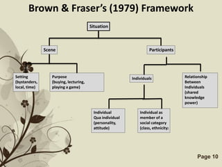 Brown & Fraser’s (1979) Framework
                                        Situation



               Scene                                               Participants




Setting           Purpose                                 Individuals              Relationship
(bystanders,      (buying, lecturing,                                              Between
local, time)      playing a game)                                                  Individuals
                                                                                   (shared
                                                                                   knowledge
                                                                                   power)

                                         Individual           Individual as
                                         Qua individual       member of a
                                         (personality,        social category
                                         attitude)            (class, ethnicity)




                                    Free Powerpoint Templates                            Page 10
 