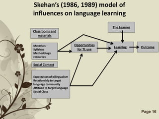 Skehan’s (1986, 1989) model of
influences on language learning
                                                The Learner
Classrooms and
   materials

Materials                     Opportunities
                                                Learning      Outcome
Syllabus                       for TL use
Methodology
resources

Social Context


Expectation of bilingualism
Relationship to target
language community
Attitude to target language
Social Class




                    Free Powerpoint Templates                 Page 16
 