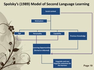 Spolsky’s (1989) Model of Second Language Learning
                                Social context




                   Motivation




        Age      Personality              Capability
                                                                Previous Knowledge




                 Learning Opportunities
                  (formal or informal)




                                              Linguistic and non
                                           linguistic outcomes for
                    Free Powerpoint              the learners
                                          Templates                            Page 19
 