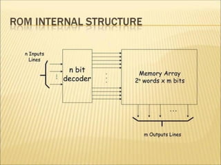 Rom Presentation ROM and its types ICT presentation by muhammad ramzan | PPTX