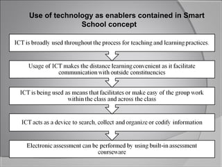 Use of technology as enablers contained in Smart
              School concept
 