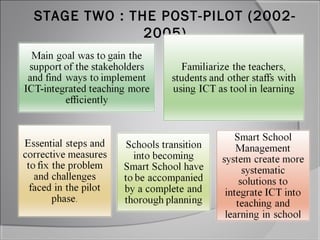 STAGE TWO : THE POST-PILOT (2002-
              2005)
 