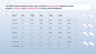 The table below illustrates how each container’s max-width compares to the
original .container and .container-fluid across each breakpoint.
Extra small
<576px
Small
≥576px
Medium
≥768px
Large
≥992px
X-Large
≥1200px
XX-Large
≥1400px
.container 100% 540px 720px 960px 1140px 1320px
.container-sm 100% 540px 720px 960px 1140px 1320px
.container-md 100% 100% 720px 960px 1140px 1320px
.container-lg 100% 100% 100% 960px 1140px 1320px
.container-xl 100% 100% 100% 100% 1140px 1320px
.container-xxl 100% 100% 100% 100% 100% 1320px
.container-fluid 100% 100% 100% 100% 100% 100%
 