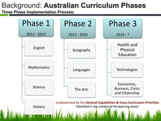 Background: Australian Curriculum Phases
Three Phase Implementation Process:
Phase 1
2012 - 2015
English
Mathematics
Scien...