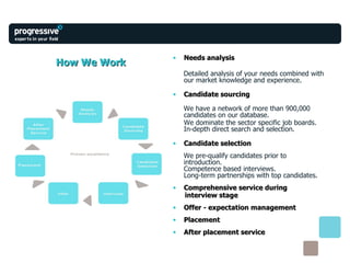 How We Work   Needs analysis Detailed analysis of your needs combined with our market knowledge and experience. Candidate sourcing We have a network of more than 900,000 candidates on our database. We dominate the sector specific job boards. In-depth direct search and selection. Candidate selection We pre-qualify candidates prior to introduction. Competence based interviews. Long-term partnerships with top candidates. Comprehensive service during  interview stage Offer - expectation management Placement After placement service 