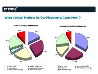 What Vertical Markets Do Our Placements Come From ? 