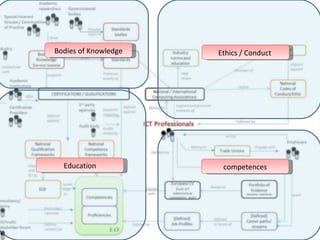 Ethics / Conduct  competences Education Bodies of Knowledge 
