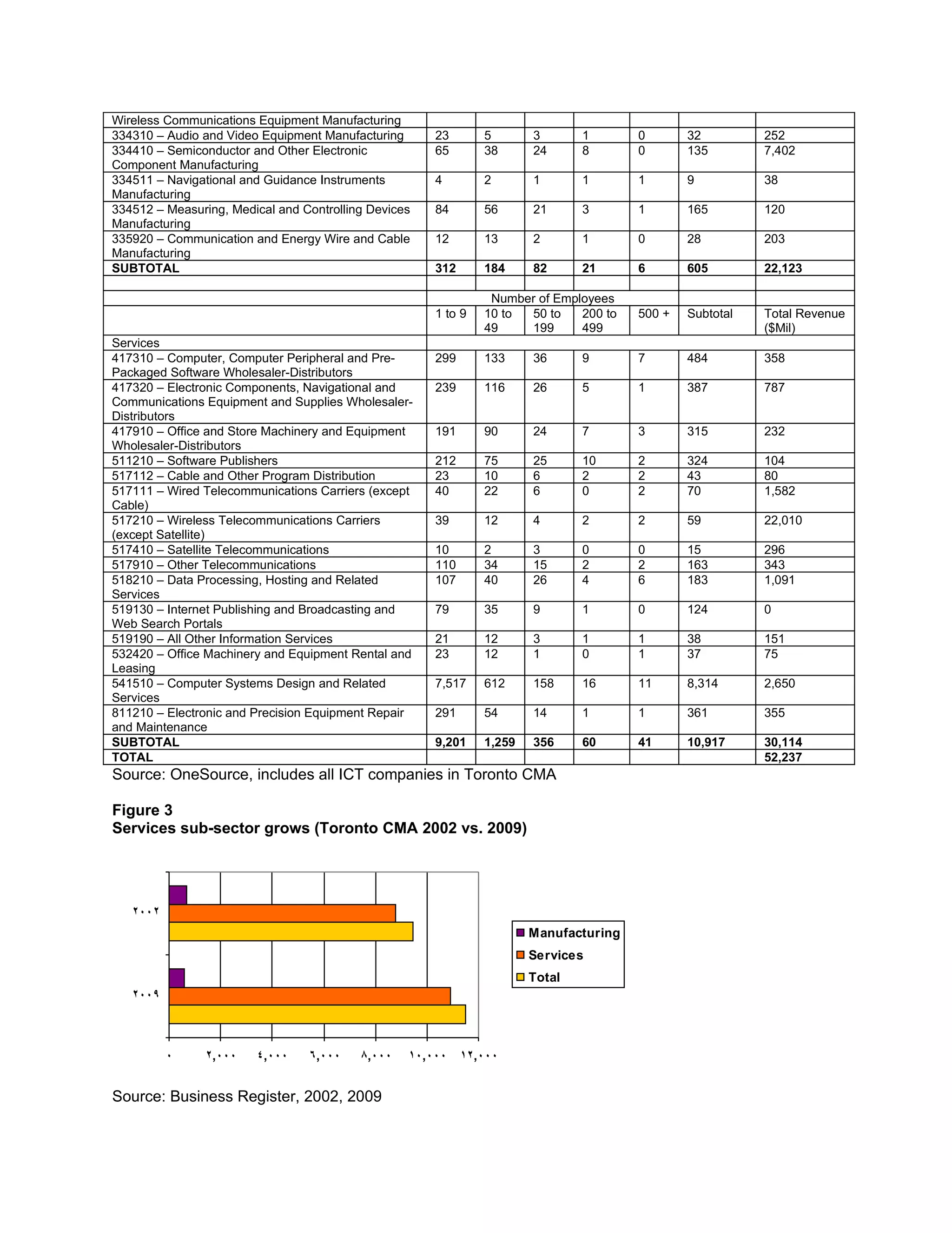 Wireless Communications Equipment Manufacturing
334310 – Audio and Video Equipment Manufacturing      23       5       3       1       0       32         252
334410 – Semiconductor and Other Electronic           65       38      24      8       0       135        7,402
Component Manufacturing
334511 – Navigational and Guidance Instruments        4        2       1       1       1       9          38
Manufacturing
334512 – Measuring, Medical and Controlling Devices   84       56      21      3       1       165        120
Manufacturing
335920 – Communication and Energy Wire and Cable      12       13      2       1       0       28         203
Manufacturing
SUBTOTAL                                              312      184     82      21      6       605        22,123

                                                                Number of Employees
                                                      1 to 9   10 to 50 to    200 to   500 +   Subtotal   Total Revenue
                                                               49    199      499                         ($Mil)
Services
417310 – Computer, Computer Peripheral and Pre-       299      133     36      9       7       484        358
Packaged Software Wholesaler-Distributors
417320 – Electronic Components, Navigational and      239      116     26      5       1       387        787
Communications Equipment and Supplies Wholesaler-
Distributors
417910 – Office and Store Machinery and Equipment     191      90      24      7       3       315        232
Wholesaler-Distributors
511210 – Software Publishers                          212      75      25      10      2       324        104
517112 – Cable and Other Program Distribution         23       10      6       2       2       43         80
517111 – Wired Telecommunications Carriers (except    40       22      6       0       2       70         1,582
Cable)
517210 – Wireless Telecommunications Carriers         39       12      4       2       2       59         22,010
(except Satellite)
517410 – Satellite Telecommunications                 10       2       3       0       0       15         296
517910 – Other Telecommunications                     110      34      15      2       2       163        343
518210 – Data Processing, Hosting and Related         107      40      26      4       6       183        1,091
Services
519130 – Internet Publishing and Broadcasting and     79       35      9       1       0       124        0
Web Search Portals
519190 – All Other Information Services               21       12      3       1       1       38         151
532420 – Office Machinery and Equipment Rental and    23       12      1       0       1       37         75
Leasing
541510 – Computer Systems Design and Related          7,517    612     158     16      11      8,314      2,650
Services
811210 – Electronic and Precision Equipment Repair    291      54      14      1       1       361        355
and Maintenance
SUBTOTAL                                              9,201    1,259   356     60      41      10,917     30,114
TOTAL                                                                                                     52,237
Source: OneSource, includes all ICT companies in Toronto CMA

Figure 3
Services sub-sector grows (Toronto CMA 2002 vs. 2009)




   2002
                                                                       Manufacturing
                                                                       Services
                                                                       Total
   2009



          0    2,000    4,000    6,000    8,000   10,000 12,000


Source: Business Register, 2002, 2009
 