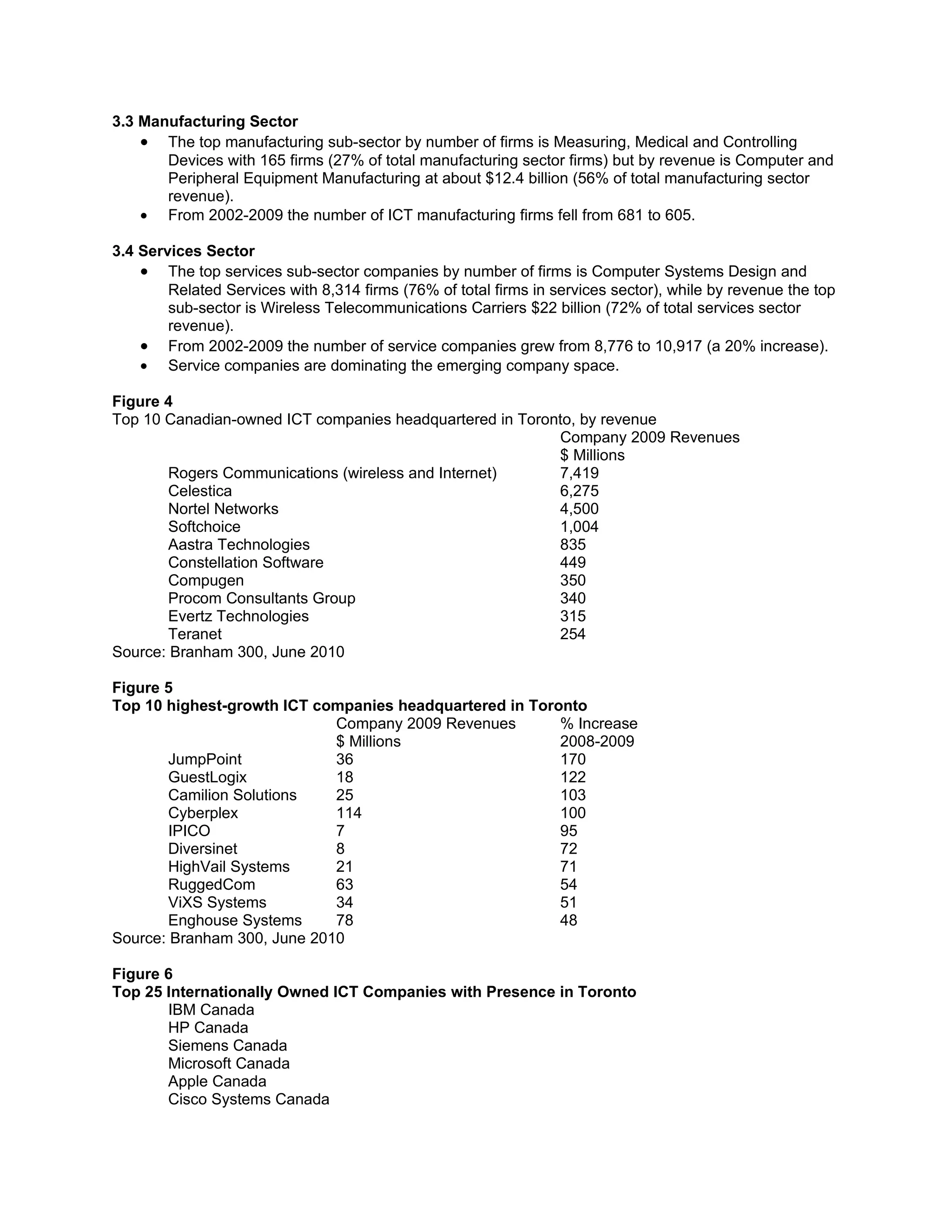 3.3 Manufacturing Sector
    • The top manufacturing sub-sector by number of firms is Measuring, Medical and Controlling
       Devices with 165 firms (27% of total manufacturing sector firms) but by revenue is Computer and
       Peripheral Equipment Manufacturing at about $12.4 billion (56% of total manufacturing sector
       revenue).
    • From 2002-2009 the number of ICT manufacturing firms fell from 681 to 605.

3.4 Services Sector
    • The top services sub-sector companies by number of firms is Computer Systems Design and
        Related Services with 8,314 firms (76% of total firms in services sector), while by revenue the top
        sub-sector is Wireless Telecommunications Carriers $22 billion (72% of total services sector
        revenue).
    • From 2002-2009 the number of service companies grew from 8,776 to 10,917 (a 20% increase).
    • Service companies are dominating the emerging company space.

Figure 4
Top 10 Canadian-owned ICT companies headquartered in Toronto, by revenue
                                                          Company 2009 Revenues
                                                          $ Millions
        Rogers Communications (wireless and Internet)     7,419
        Celestica                                         6,275
        Nortel Networks                                   4,500
        Softchoice                                        1,004
        Aastra Technologies                               835
        Constellation Software                            449
        Compugen                                          350
        Procom Consultants Group                          340
        Evertz Technologies                               315
        Teranet                                           254
Source: Branham 300, June 2010

Figure 5
Top 10 highest-growth ICT companies headquartered in Toronto
                             Company 2009 Revenues       % Increase
                             $ Millions                  2008-2009
        JumpPoint            36                          170
        GuestLogix           18                          122
        Camilion Solutions   25                          103
        Cyberplex            114                         100
        IPICO                7                           95
        Diversinet           8                           72
        HighVail Systems     21                          71
        RuggedCom            63                          54
        ViXS Systems         34                          51
        Enghouse Systems     78                          48
Source: Branham 300, June 2010

Figure 6
Top 25 Internationally Owned ICT Companies with Presence in Toronto
       IBM Canada
       HP Canada
       Siemens Canada
       Microsoft Canada
       Apple Canada
       Cisco Systems Canada
 