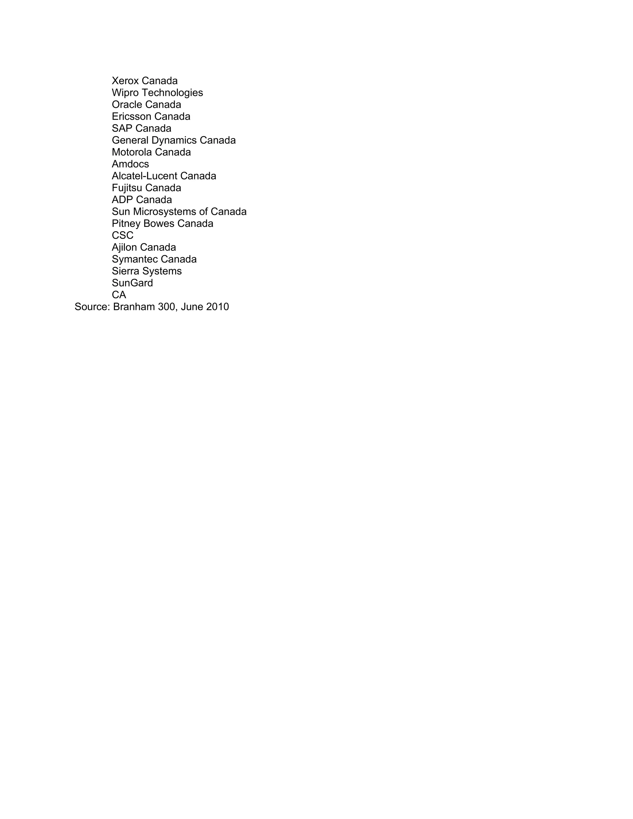 Xerox Canada
        Wipro Technologies
        Oracle Canada
        Ericsson Canada
        SAP Canada
        General Dynamics Canada
        Motorola Canada
        Amdocs
        Alcatel-Lucent Canada
        Fujitsu Canada
        ADP Canada
        Sun Microsystems of Canada
        Pitney Bowes Canada
        CSC
        Ajilon Canada
        Symantec Canada
        Sierra Systems
        SunGard
        CA
Source: Branham 300, June 2010
 