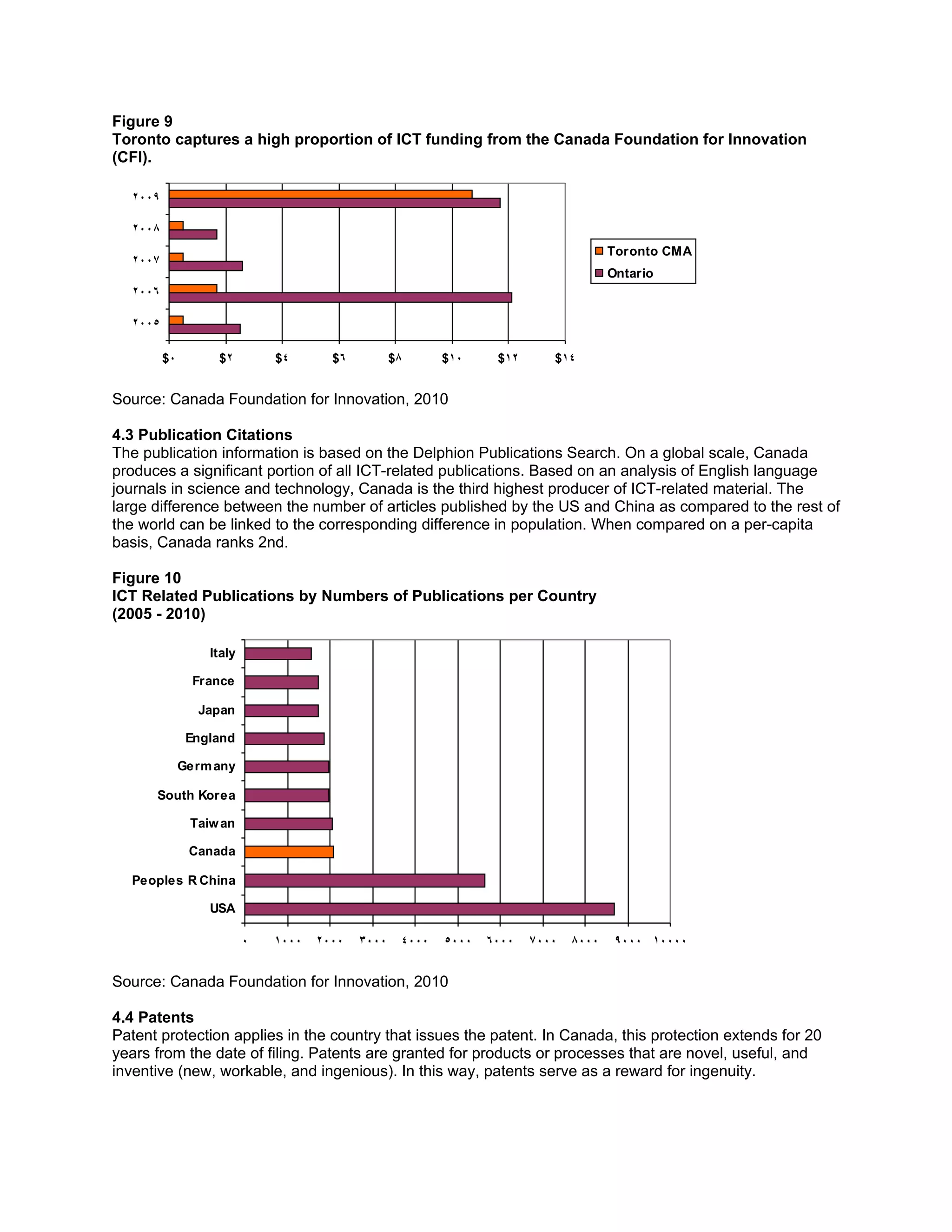 Figure 9
Toronto captures a high proportion of ICT funding from the Canada Foundation for Innovation
(CFI).

  2009

  2008
                                                                                       Toronto CMA
  2007
                                                                                       Ontario
  2006

  2005

         $0        $2         $4       $6          $8      $10     $12      $14


Source: Canada Foundation for Innovation, 2010

4.3 Publication Citations
The publication information is based on the Delphion Publications Search. On a global scale, Canada
produces a significant portion of all ICT-related publications. Based on an analysis of English language
journals in science and technology, Canada is the third highest producer of ICT-related material. The
large difference between the number of articles published by the US and China as compared to the rest of
the world can be linked to the corresponding difference in population. When compared on a per-capita
basis, Canada ranks 2nd.

Figure 10
ICT Related Publications by Numbers of Publications per Country
(2005 - 2010)

                  Italy

                France

                Japan

               England

              Germ any

      South Korea

               Taiw an

               Canada

  Peoples R China

                  USA

                          0   1000   2000   3000    4000   5000   6000   7000   8000    9000 10000


Source: Canada Foundation for Innovation, 2010

4.4 Patents
Patent protection applies in the country that issues the patent. In Canada, this protection extends for 20
years from the date of filing. Patents are granted for products or processes that are novel, useful, and
inventive (new, workable, and ingenious). In this way, patents serve as a reward for ingenuity.
 
