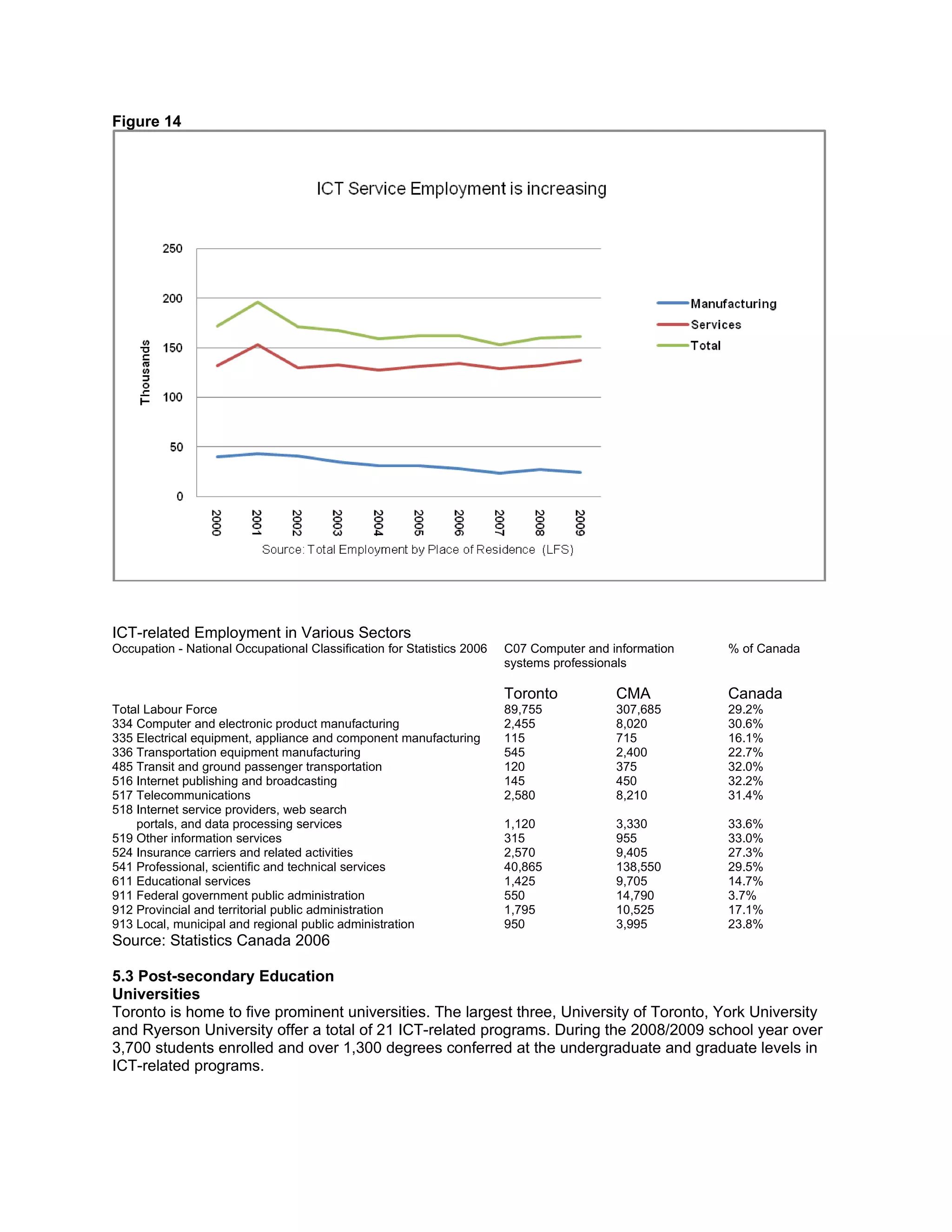 Figure 14




ICT-related Employment in Various Sectors
Occupation - National Occupational Classification for Statistics 2006   C07 Computer and information   % of Canada
                                                                        systems professionals

                                                                        Toronto           CMA          Canada
Total Labour Force                                                      89,755            307,685      29.2%
334 Computer and electronic product manufacturing                       2,455             8,020        30.6%
335 Electrical equipment, appliance and component manufacturing         115               715          16.1%
336 Transportation equipment manufacturing                              545               2,400        22.7%
485 Transit and ground passenger transportation                         120               375          32.0%
516 Internet publishing and broadcasting                                145               450          32.2%
517 Telecommunications                                                  2,580             8,210        31.4%
518 Internet service providers, web search
    portals, and data processing services                               1,120             3,330        33.6%
519 Other information services                                          315               955          33.0%
524 Insurance carriers and related activities                           2,570             9,405        27.3%
541 Professional, scientific and technical services                     40,865            138,550      29.5%
611 Educational services                                                1,425             9,705        14.7%
911 Federal government public administration                            550               14,790       3.7%
912 Provincial and territorial public administration                    1,795             10,525       17.1%
913 Local, municipal and regional public administration                 950               3,995        23.8%
Source: Statistics Canada 2006

5.3 Post-secondary Education
Universities
Toronto is home to five prominent universities. The largest three, University of Toronto, York University
and Ryerson University offer a total of 21 ICT-related programs. During the 2008/2009 school year over
3,700 students enrolled and over 1,300 degrees conferred at the undergraduate and graduate levels in
ICT-related programs.
 