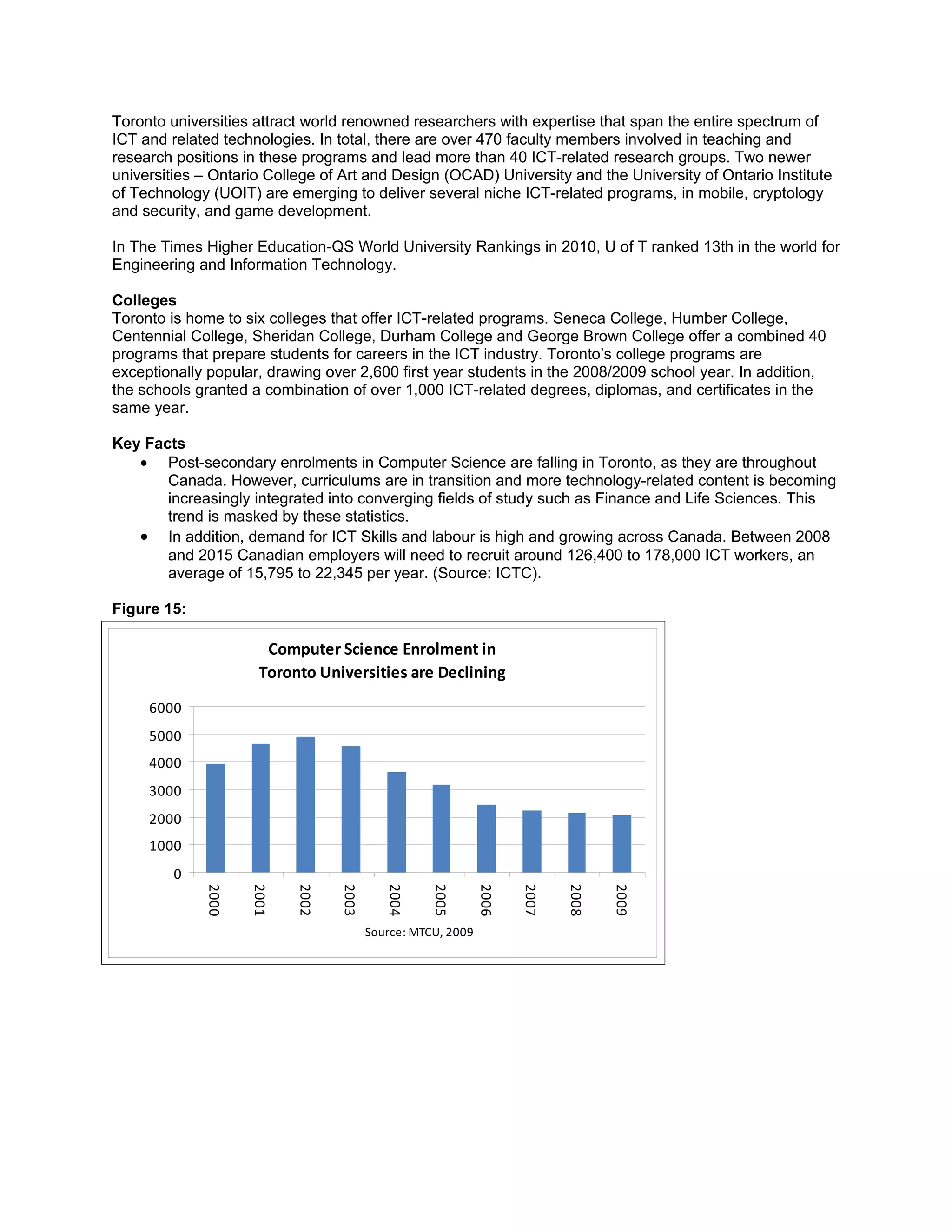 Toronto universities attract world renowned researchers with expertise that span the entire spectrum of
ICT and related technologies. In total, there are over 470 faculty members involved in teaching and
research positions in these programs and lead more than 40 ICT-related research groups. Two newer
universities – Ontario College of Art and Design (OCAD) University and the University of Ontario Institute
of Technology (UOIT) are emerging to deliver several niche ICT-related programs, in mobile, cryptology
and security, and game development.

In The Times Higher Education-QS World University Rankings in 2010, U of T ranked 13th in the world for
Engineering and Information Technology.

Colleges
Toronto is home to six colleges that offer ICT-related programs. Seneca College, Humber College,
Centennial College, Sheridan College, Durham College and George Brown College offer a combined 40
programs that prepare students for careers in the ICT industry. Toronto’s college programs are
exceptionally popular, drawing over 2,600 first year students in the 2008/2009 school year. In addition,
the schools granted a combination of over 1,000 ICT-related degrees, diplomas, and certificates in the
same year.

Key Facts
   • Post-secondary enrolments in Computer Science are falling in Toronto, as they are throughout
       Canada. However, curriculums are in transition and more technology-related content is becoming
       increasingly integrated into converging fields of study such as Finance and Life Sciences. This
       trend is masked by these statistics.
   • In addition, demand for ICT Skills and labour is high and growing across Canada. Between 2008
       and 2015 Canadian employers will need to recruit around 126,400 to 178,000 ICT workers, an
       average of 15,795 to 22,345 per year. (Source: ICTC).

Figure 15:

                      Computer Science Enrolment in
                     Toronto Universities are Declining
     6000
     5000
     4000
     3000
     2000
     1000
         0
             2000

                    2001

                           2002

                                  2003

                                            2004

                                                    2005

                                                              2006

                                                                     2007

                                                                            2008

                                                                                   2009




                                         Source: MTCU, 2009
 