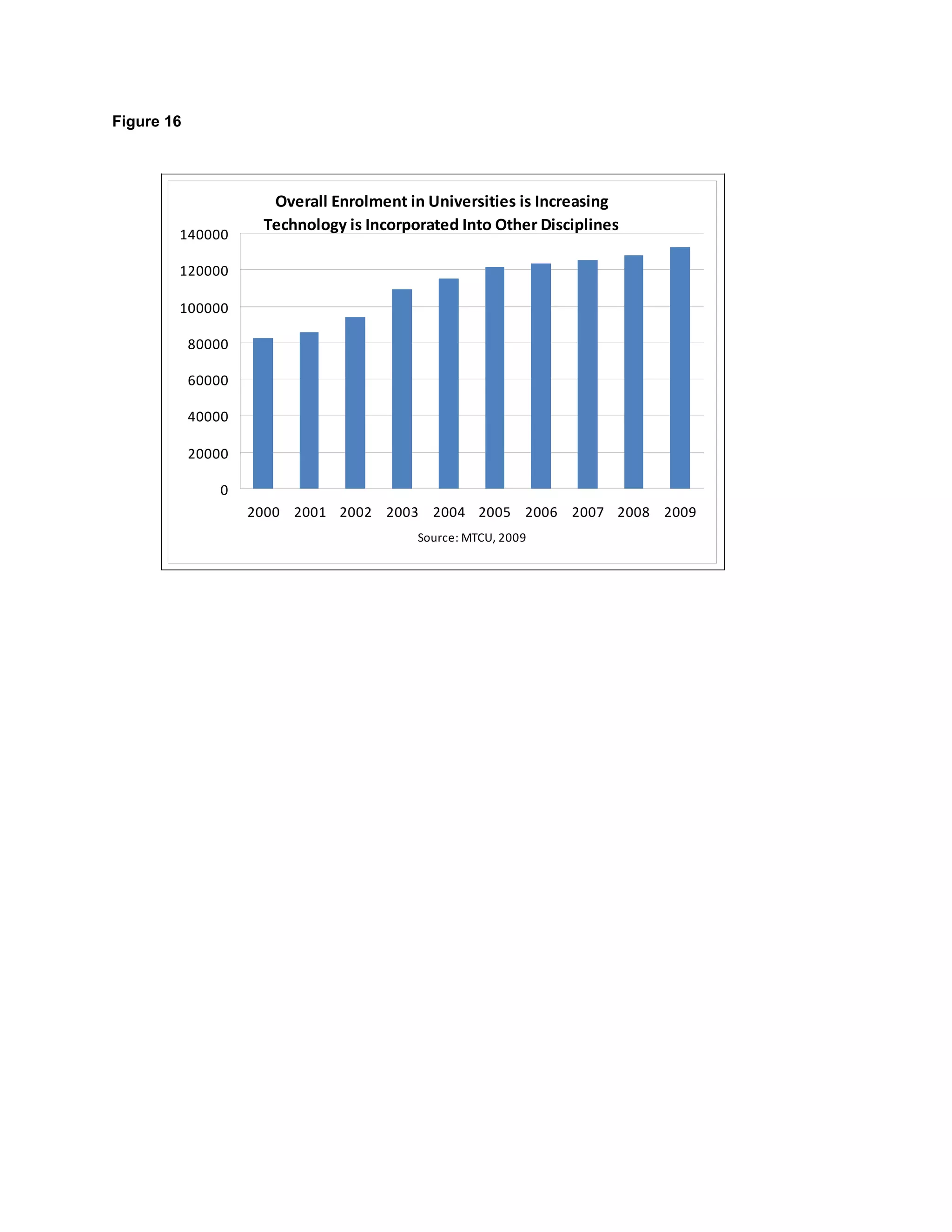 Figure 16




                      Overall Enrolment in Universities is Increasing
                     Technology is Incorporated Into Other Disciplines
        140000

        120000

        100000

            80000

            60000

            40000

            20000

                0
                    2000 2001 2002 2003 2004 2005 2006 2007 2008 2009
                                          Source: MTCU, 2009
 