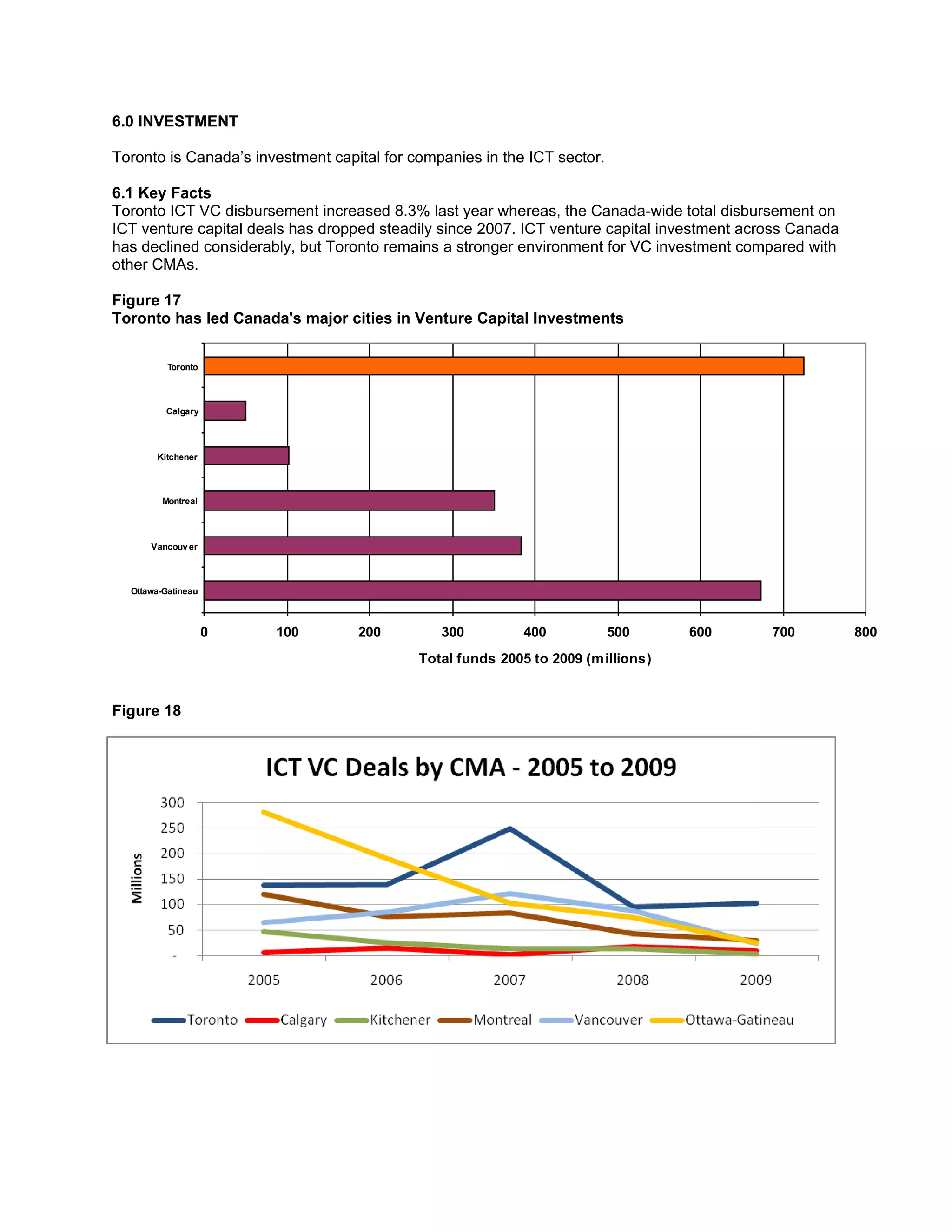 6.0 INVESTMENT

Toronto is Canada’s investment capital for companies in the ICT sector.

6.1 Key Facts
Toronto ICT VC disbursement increased 8.3% last year whereas, the Canada-wide total disbursement on
ICT venture capital deals has dropped steadily since 2007. ICT venture capital investment across Canada
has declined considerably, but Toronto remains a stronger environment for VC investment compared with
other CMAs.

Figure 17
Toronto has led Canada's major cities in Venture Capital Investments


          Toronto



         Calgary




       Kitchener



         Montreal




      Vancouv er



  Ottawa-Gatineau



                    0   100        200         300          400           500      600       700          800
                                            Total funds 2005 to 2009 (m illions)


Figure 18
 