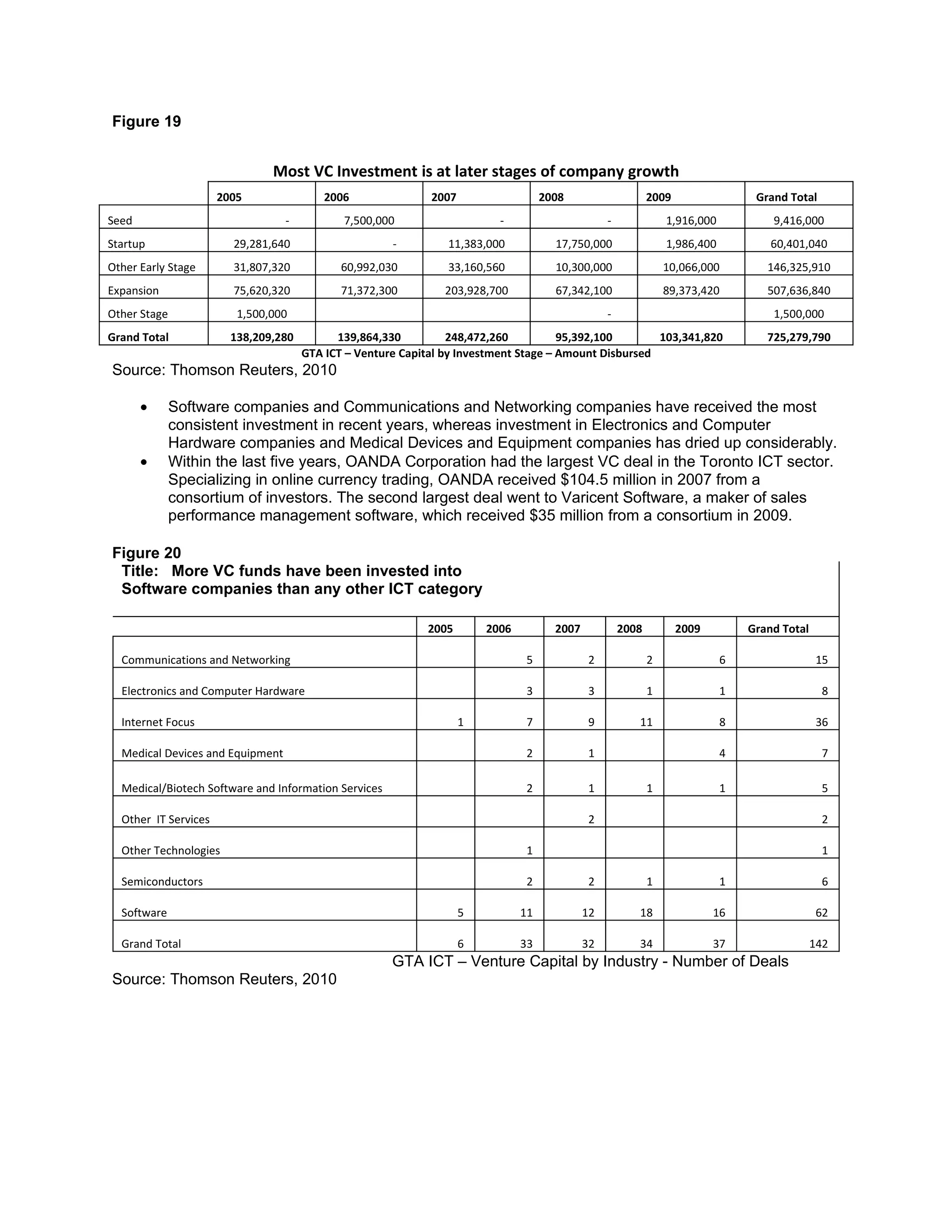 Figure 19


                               Most VC Investment is at later stages of company growth
                      2005                2006               2007                   2008                     2009                 Grand Total
Seed                              -          7,500,000                    -                       -              1,916,000           9,416,000
Startup                 29,281,640                    -         11,383,000            17,750,000                 1,986,400           60,401,040
Other Early Stage       31,807,320           60,992,030         33,160,560            10,300,000                 10,066,000         146,325,910
Expansion               75,620,320           71,372,300        203,928,700            67,342,100                 89,373,420         507,636,840
Other Stage              1,500,000                                                                -                                  1,500,000
Grand Total             138,209,280         139,864,330          248,472,260          95,392,100       103,341,820                  725,279,790
                                      GTA ICT – Venture Capital by Investment Stage – Amount Disbursed
Source: Thomson Reuters, 2010

       •      Software companies and Communications and Networking companies have received the most
              consistent investment in recent years, whereas investment in Electronics and Computer
              Hardware companies and Medical Devices and Equipment companies has dried up considerably.
       •      Within the last five years, OANDA Corporation had the largest VC deal in the Toronto ICT sector.
              Specializing in online currency trading, OANDA received $104.5 million in 2007 from a
              consortium of investors. The second largest deal went to Varicent Software, a maker of sales
              performance management software, which received $35 million from a consortium in 2009.

Figure 20
 Title: More VC funds have been invested into
 Software companies than any other ICT category

                                                            2005        2006          2007            2008          2009         Grand Total

  Communications and Networking                                                 5             2              2               6                  15

  Electronics and Computer Hardware                                             3             3              1               1                  8

  Internet Focus                                                    1           7             9          11                  8                  36

  Medical Devices and Equipment                                                 2             1                              4                  7

  Medical/Biotech Software and Information Services                             2             1              1               1                  5

  Other IT Services                                                                           2                                                 2

  Other Technologies                                                            1                                                               1

  Semiconductors                                                                2             2              1               1                  6

  Software                                                          5          11            12          18                16                   62

  Grand Total                                                       6          33            32          34                37                  142
                                                      GTA ICT – Venture Capital by Industry - Number of Deals
Source: Thomson Reuters, 2010
 