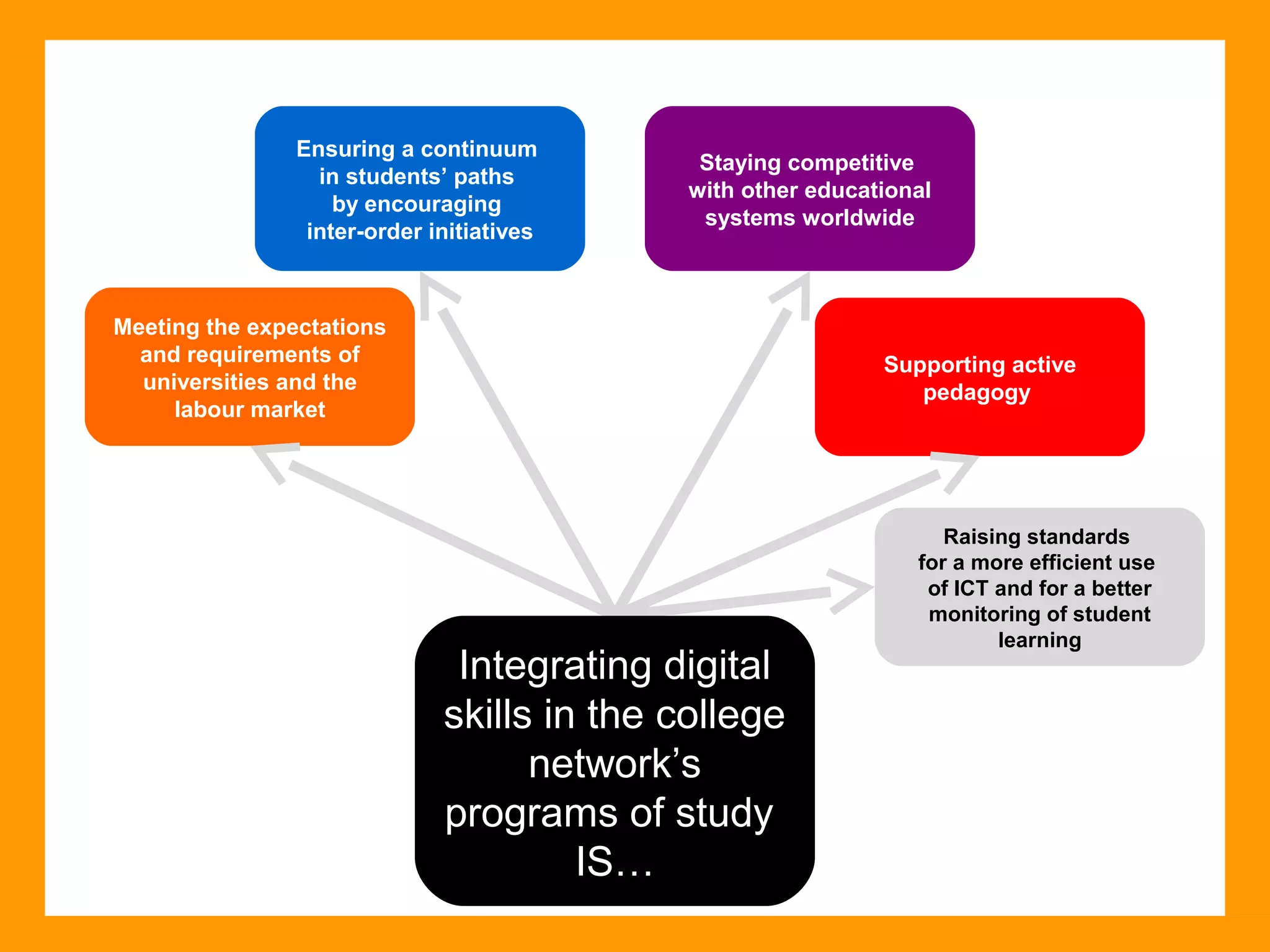Meeting the expectations
and requirements of
universities and the
labour market
Ensuring a continuum
in students’ paths
by encouraging
inter-order initiatives
Staying competitive
with other educational
systems worldwide
Supporting active
pedagogy
Raising standards
for a more efficient use
of ICT and for a better
monitoring of student
learning
Integrating digital
skills in the college
network’s
programs of study
IS…
 