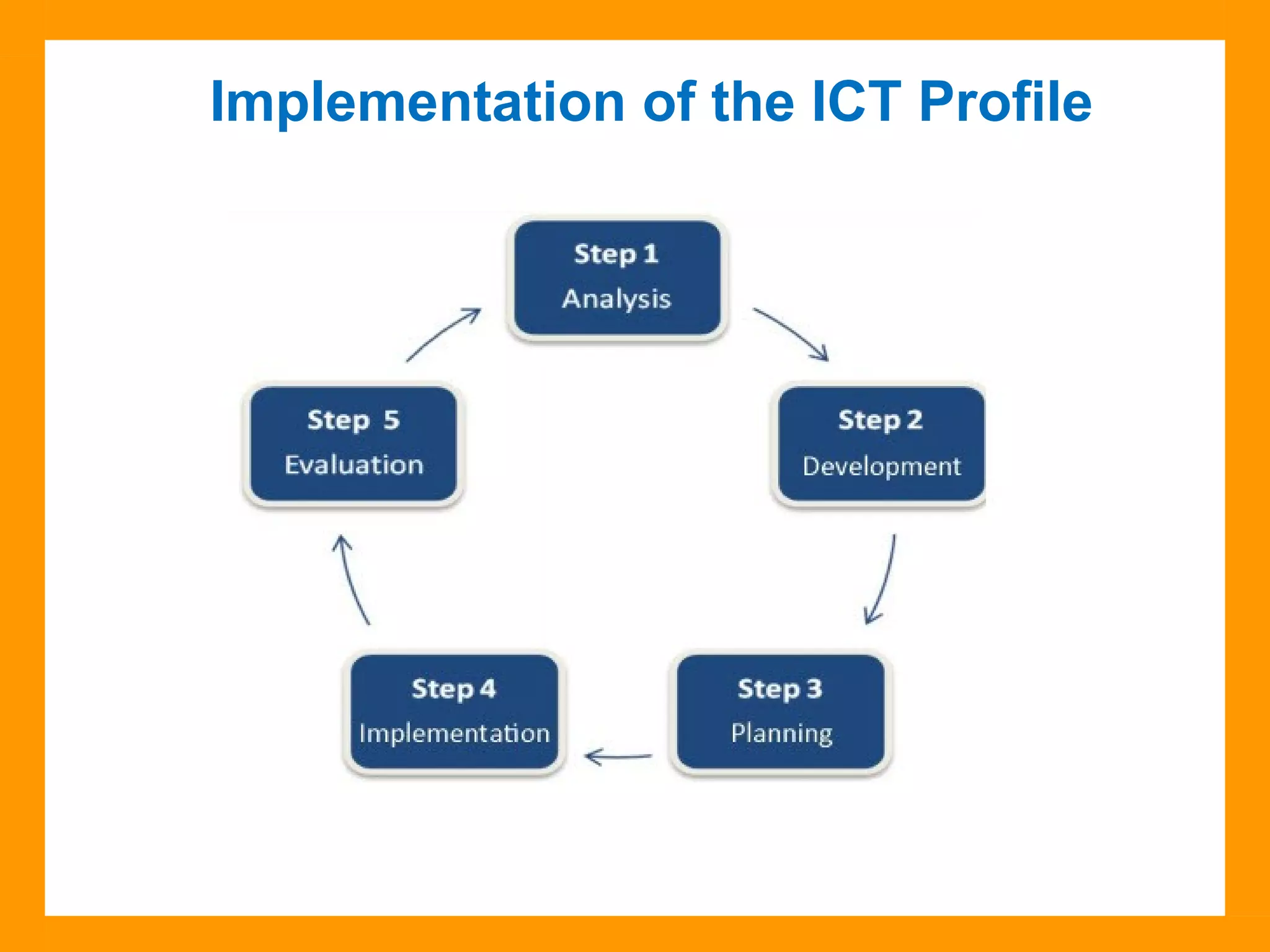 Implementation of the ICT Profile
Source: Collège Montmorency
 