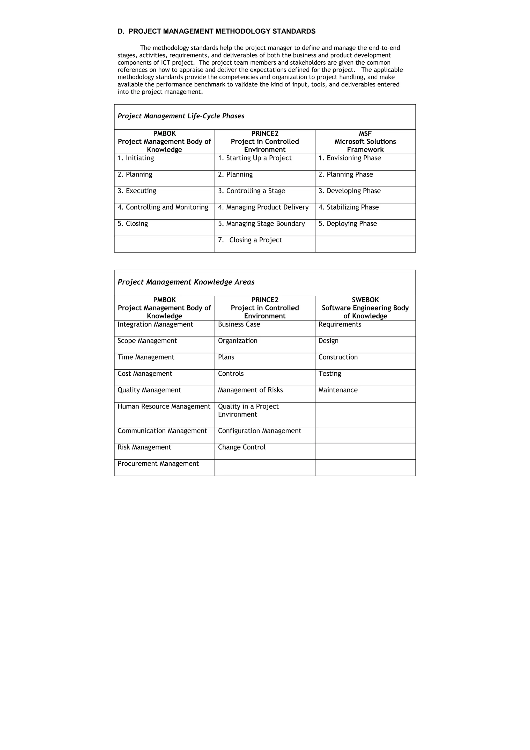 D. PROJECT MANAGEMENT METHODOLOGY STANDARDS

        The methodology standards help the project manager to define and manage the end-to-end
stages, activities, requirements, and deliverables of both the business and product development
components of ICT project. The project team members and stakeholders are given the common
references on how to appraise and deliver the expectations defined for the project. The applicable
methodology standards provide the competencies and organization to project handling, and make
available the performance benchmark to validate the kind of input, tools, and deliverables entered
into the project management.


Project Management Life-Cycle Phases

             PMBOK                           PRINCE2                              MSF
Project Management Body of            Project in Controlled               Microsoft Solutions
           Knowledge                       Environment                         Framework
1. Initiating                     1. Starting Up a Project           1. Envisioning Phase

2. Planning                       2. Planning                        2. Planning Phase

3. Executing                      3. Controlling a Stage             3. Developing Phase

4. Controlling and Monitoring     4. Managing Product Delivery       4. Stabilizing Phase

5. Closing                        5. Managing Stage Boundary         5. Deploying Phase

                                  7. Closing a Project




Project Management Knowledge Areas

            PMBOK                           PRINCE2                            SWEBOK
Project Management Body of            Project in Controlled           Software Engineering Body
          Knowledge                       Environment                       of Knowledge
Integration Management            Business Case                      Requirements

Scope Management                  Organization                       Design

Time Management                   Plans                              Construction

Cost Management                   Controls                           Testing

Quality Management                Management of Risks                Maintenance

Human Resource Management         Quality in a Project
                                  Environment

Communication Management          Configuration Management

Risk Management                   Change Control

Procurement Management
 