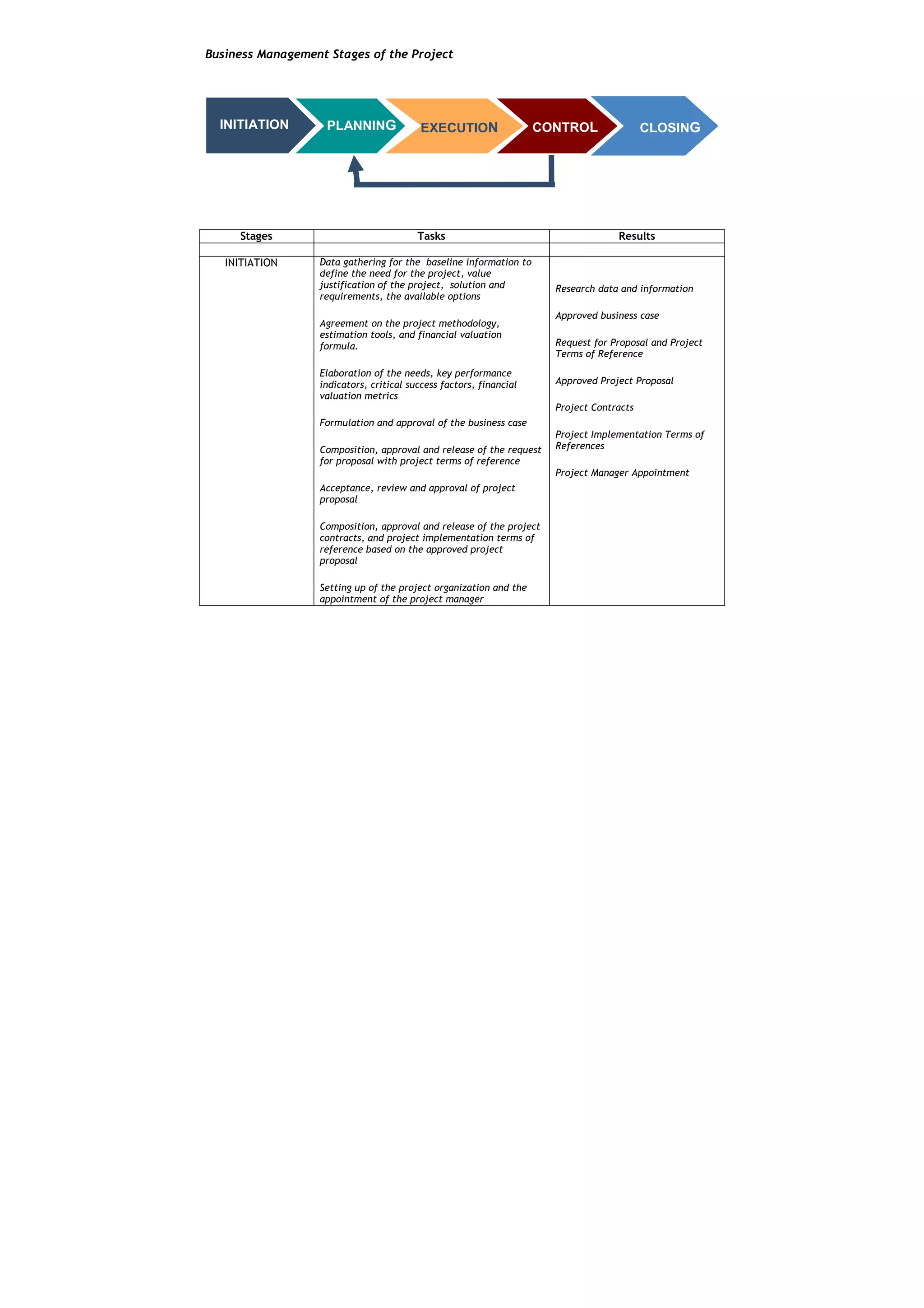 Business Management Stages of the Project




  INITIATION        PLANNING              EXECUTION                 CONTROL                 CLOSING
                                                                    L




     Stages                              Tasks                                       Results

   INITIATION     Data gathering for the baseline information to
                  define the need for the project, value
                  justification of the project, solution and            Research data and information
                  requirements, the available options
                                                                        Approved business case
                  Agreement on the project methodology,
                  estimation tools, and financial valuation
                  formula.                                              Request for Proposal and Project
                                                                        Terms of Reference
                  Elaboration of the needs, key performance
                  indicators, critical success factors, financial       Approved Project Proposal
                  valuation metrics
                                                                        Project Contracts
                  Formulation and approval of the business case
                                                                        Project Implementation Terms of
                  Composition, approval and release of the request      References
                  for proposal with project terms of reference
                                                                        Project Manager Appointment
                  Acceptance, review and approval of project
                  proposal

                  Composition, approval and release of the project
                  contracts, and project implementation terms of
                  reference based on the approved project
                  proposal

                  Setting up of the project organization and the
                  appointment of the project manager
 
