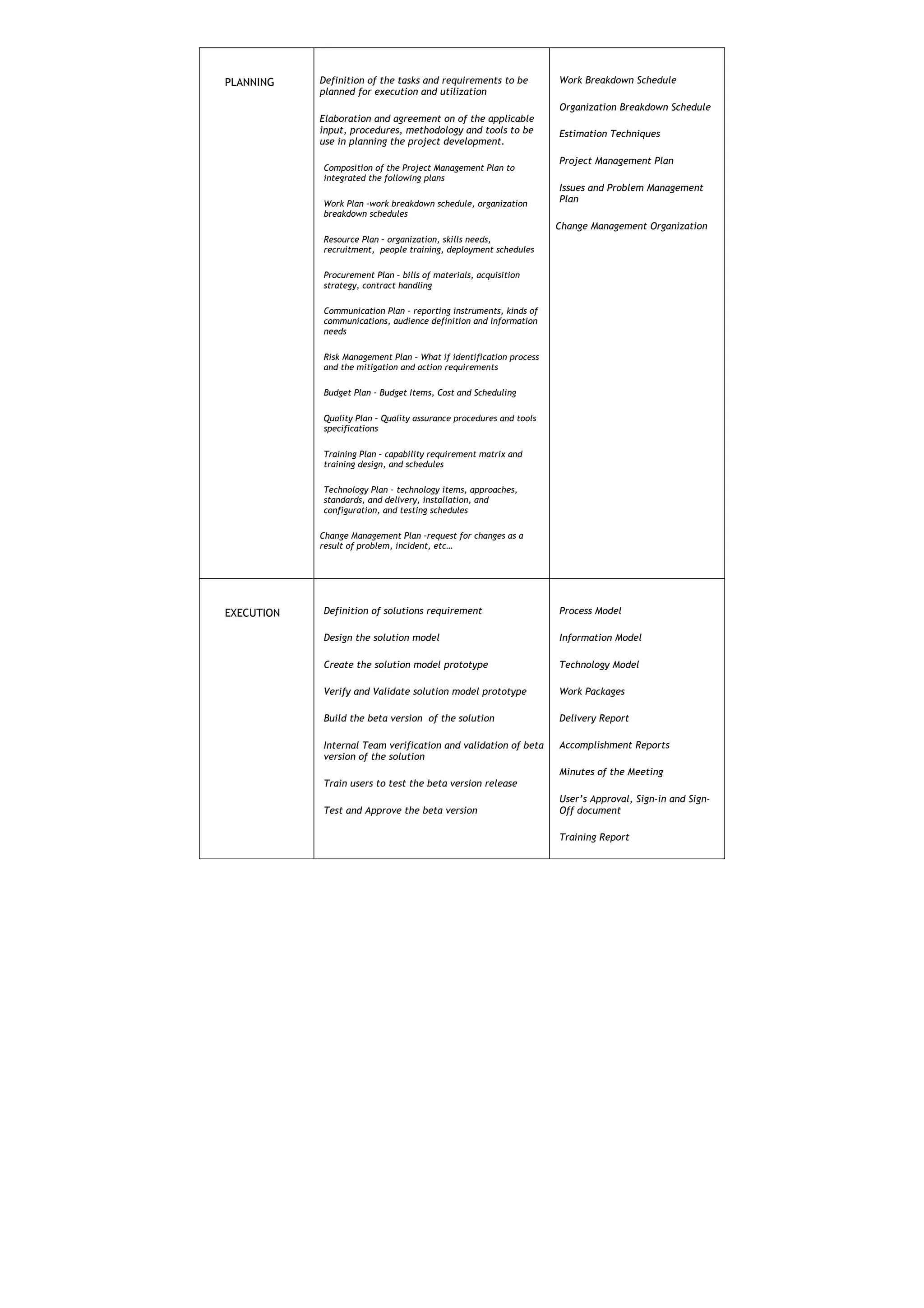 PLANNING    Definition of the tasks and requirements to be          Work Breakdown Schedule
            planned for execution and utilization
                                                                    Organization Breakdown Schedule
            Elaboration and agreement on of the applicable
            input, procedures, methodology and tools to be          Estimation Techniques
            use in planning the project development.
                                                                    Project Management Plan
            Composition of the Project Management Plan to
            integrated the following plans
                                                                    Issues and Problem Management
            Work Plan –work breakdown schedule, organization        Plan
            breakdown schedules
                                                                    Change Management Organization
            Resource Plan – organization, skills needs,
            recruitment, people training, deployment schedules

            Procurement Plan – bills of materials, acquisition
            strategy, contract handling

            Communication Plan – reporting instruments, kinds of
            communications, audience definition and information
            needs

            Risk Management Plan – What if identification process
            and the mitigation and action requirements

            Budget Plan – Budget Items, Cost and Scheduling

            Quality Plan – Quality assurance procedures and tools
            specifications

            Training Plan – capability requirement matrix and
            training design, and schedules

            Technology Plan – technology items, approaches,
            standards, and delivery, installation, and
            configuration, and testing schedules

            Change Management Plan –request for changes as a
            result of problem, incident, etc…




EXECUTION   Definition of solutions requirement                     Process Model

            Design the solution model                               Information Model

            Create the solution model prototype                     Technology Model

            Verify and Validate solution model prototype            Work Packages

            Build the beta version of the solution                  Delivery Report

            Internal Team verification and validation of beta       Accomplishment Reports
            version of the solution
                                                                    Minutes of the Meeting
            Train users to test the beta version release
                                                                    User’s Approval, Sign-in and Sign-
            Test and Approve the beta version                       Off document

                                                                    Training Report
 