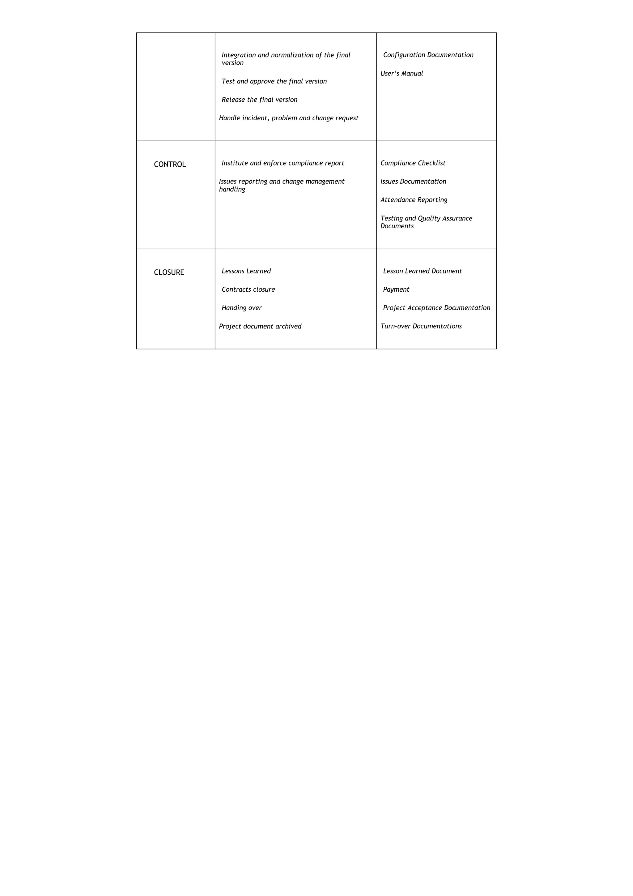 Integration and normalization of the final    Configuration Documentation
          version
                                                        User’s Manual
          Test and approve the final version

          Release the final version

          Handle incident, problem and change request




CONTROL   Institute and enforce compliance report       Compliance Checklist

          Issues reporting and change management        Issues Documentation
          handling
                                                        Attendance Reporting

                                                        Testing and Quality Assurance
                                                        Documents




CLOSURE   Lessons Learned                               Lesson Learned Document

          Contracts closure                             Payment

          Handing over                                  Project Acceptance Documentation

          Project document archived                     Turn-over Documentations
 