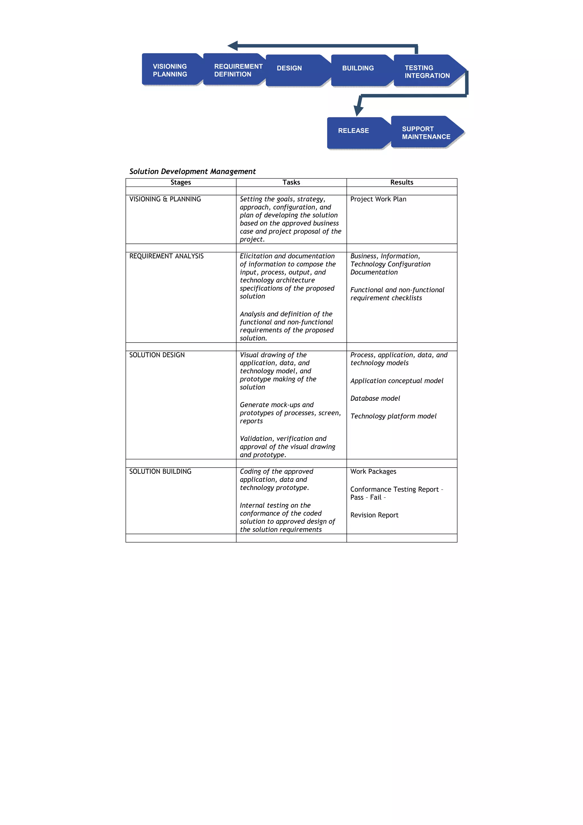 VISIONING        REQUIREMENT     DESIGN                  BUILDING            TESTING
      PLANNING         DEFINITION                                                  INTEGRATION




                                                             RELEASE               SUPPORT
                                                                                   MAINTENANCE




Solution Development Management
           Stages                        Tasks                               Results

VISIONING & PLANNING        Setting the goals, strategy,         Project Work Plan
                            approach, configuration, and
                            plan of developing the solution
                            based on the approved business
                            case and project proposal of the
                            project.

REQUIREMENT ANALYSIS        Elicitation and documentation        Business, Information,
                            of information to compose the        Technology Configuration
                            input, process, output, and          Documentation
                            technology architecture
                            specifications of the proposed       Functional and non-functional
                            solution                             requirement checklists

                            Analysis and definition of the
                            functional and non-functional
                            requirements of the proposed
                            solution.

SOLUTION DESIGN             Visual drawing of the                Process, application, data, and
                            application, data, and               technology models
                            technology model, and
                            prototype making of the              Application conceptual model
                            solution
                                                                 Database model
                            Generate mock-ups and
                            prototypes of processes, screen,     Technology platform model
                            reports

                            Validation, verification and
                            approval of the visual drawing
                            and prototype.

SOLUTION BUILDING           Coding of the approved               Work Packages
                            application, data and
                            technology prototype.                Conformance Testing Report –
                                                                 Pass – Fail –
                            Internal testing on the
                            conformance of the coded             Revision Report
                            solution to approved design of
                            the solution requirements
 