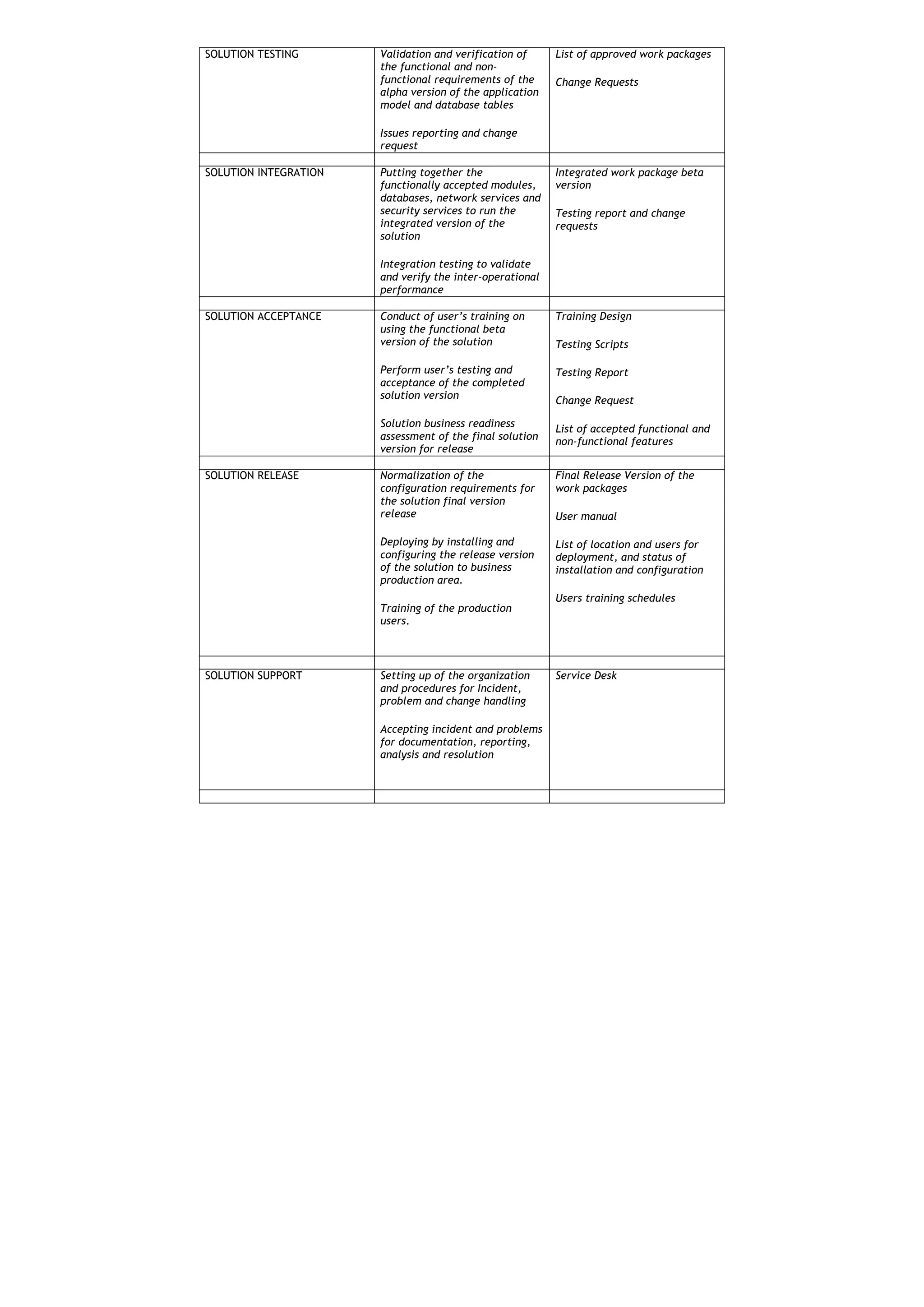 SOLUTION TESTING       Validation and verification of     List of approved work packages
                       the functional and non-
                       functional requirements of the     Change Requests
                       alpha version of the application
                       model and database tables

                       Issues reporting and change
                       request

SOLUTION INTEGRATION   Putting together the               Integrated work package beta
                       functionally accepted modules,     version
                       databases, network services and
                       security services to run the       Testing report and change
                       integrated version of the          requests
                       solution

                       Integration testing to validate
                       and verify the inter-operational
                       performance

SOLUTION ACCEPTANCE    Conduct of user’s training on      Training Design
                       using the functional beta
                       version of the solution            Testing Scripts

                       Perform user’s testing and         Testing Report
                       acceptance of the completed
                       solution version                   Change Request

                       Solution business readiness        List of accepted functional and
                       assessment of the final solution   non-functional features
                       version for release

SOLUTION RELEASE       Normalization of the               Final Release Version of the
                       configuration requirements for     work packages
                       the solution final version
                       release                            User manual

                       Deploying by installing and        List of location and users for
                       configuring the release version    deployment, and status of
                       of the solution to business        installation and configuration
                       production area.
                                                          Users training schedules
                       Training of the production
                       users.




SOLUTION SUPPORT       Setting up of the organization     Service Desk
                       and procedures for Incident,
                       problem and change handling

                       Accepting incident and problems
                       for documentation, reporting,
                       analysis and resolution
 